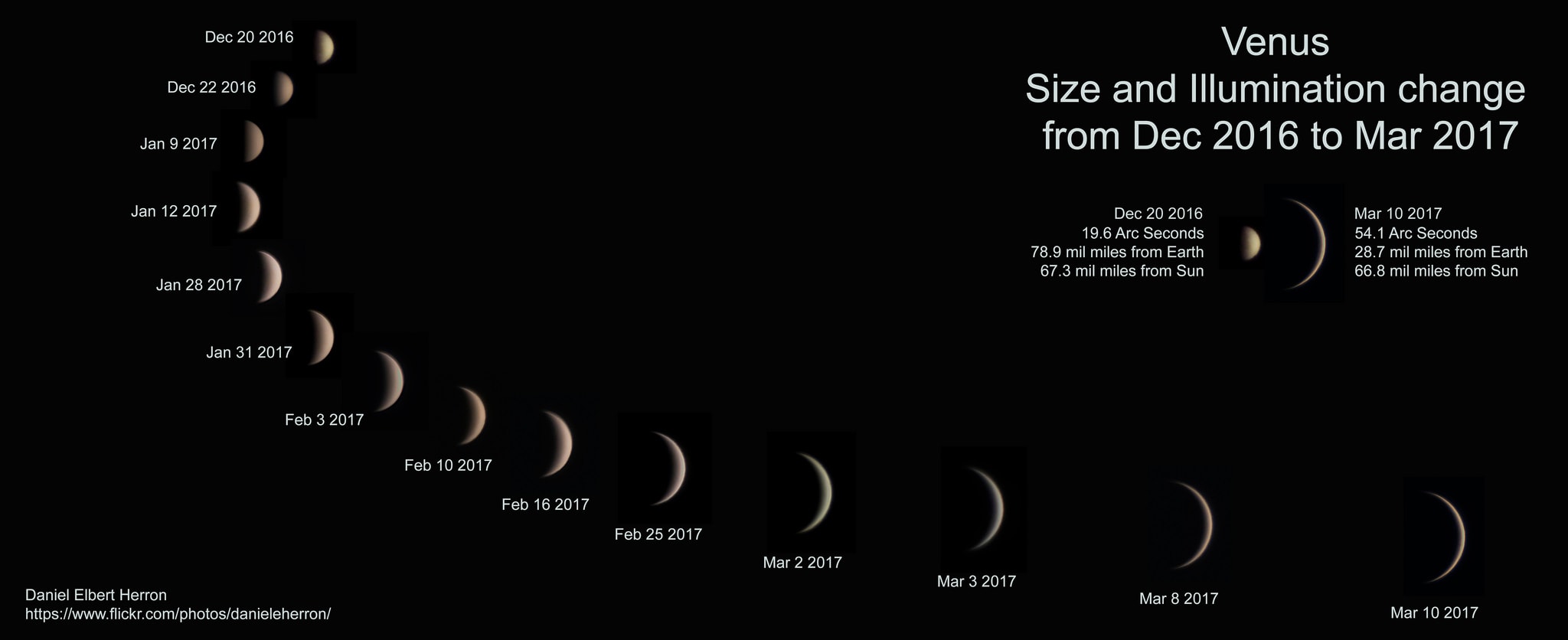 Just as the Moon goes through phases, Venus' visible sunlit hemisphere waxes and wanes. This composite of telescopic images illustrates the steady changes for the inner planet, seen in the west as the evening star, as Venus grows larger but narrows to a thin crescent from December 20, 2016 through March 10. Gliding along its interior orbit between Earth and Sun, Venus grows larger during that period because it is approaching planet Earth. Its crescent narrows, though, as Venus swings closer to our line-of-sight to the Sun. Closest to the Earth-Sun line but passing about 8 degrees north of the Sun on March 25, Venus will reach a (non-judgmental) inferior conjunction. Soon after, Venus will shine clearly above the eastern horizon in predawn skies as planet Earth's morning star.