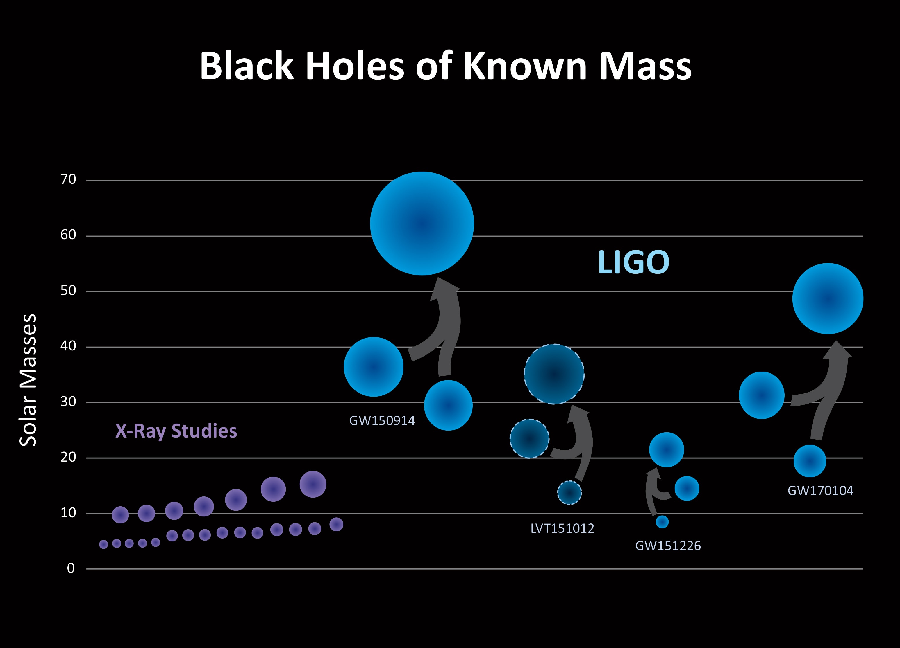 Add GW170104 to the chart of black holes with known mass. The extremely energetic merger of two smaller black holes corresponds to the Laser Interferometer Gravitational-wave Observatory's (LIGO) third detection of gravitational waves. The newfound black hole has a mass about 49 times that of the Sun, filling a gap between the masses of the two merged black holes detected previously by LIGO, with solar masses of 62 (GW150914) and 21 (GW151226).  In all three cases, the signal in each of the twin LIGO detectors was unambiguously identified as coming from black hole mergers while a fourth case (LVT151012) resulted in a lower confidence detection. GW170104 is estimated to be some 3 billion light-years away, more distant than present estimates for GW150914 and GW151226. The ripples in spacetime were discovered during LIGO's current observing run, which began November 30, 2016 and will continue through the summer.