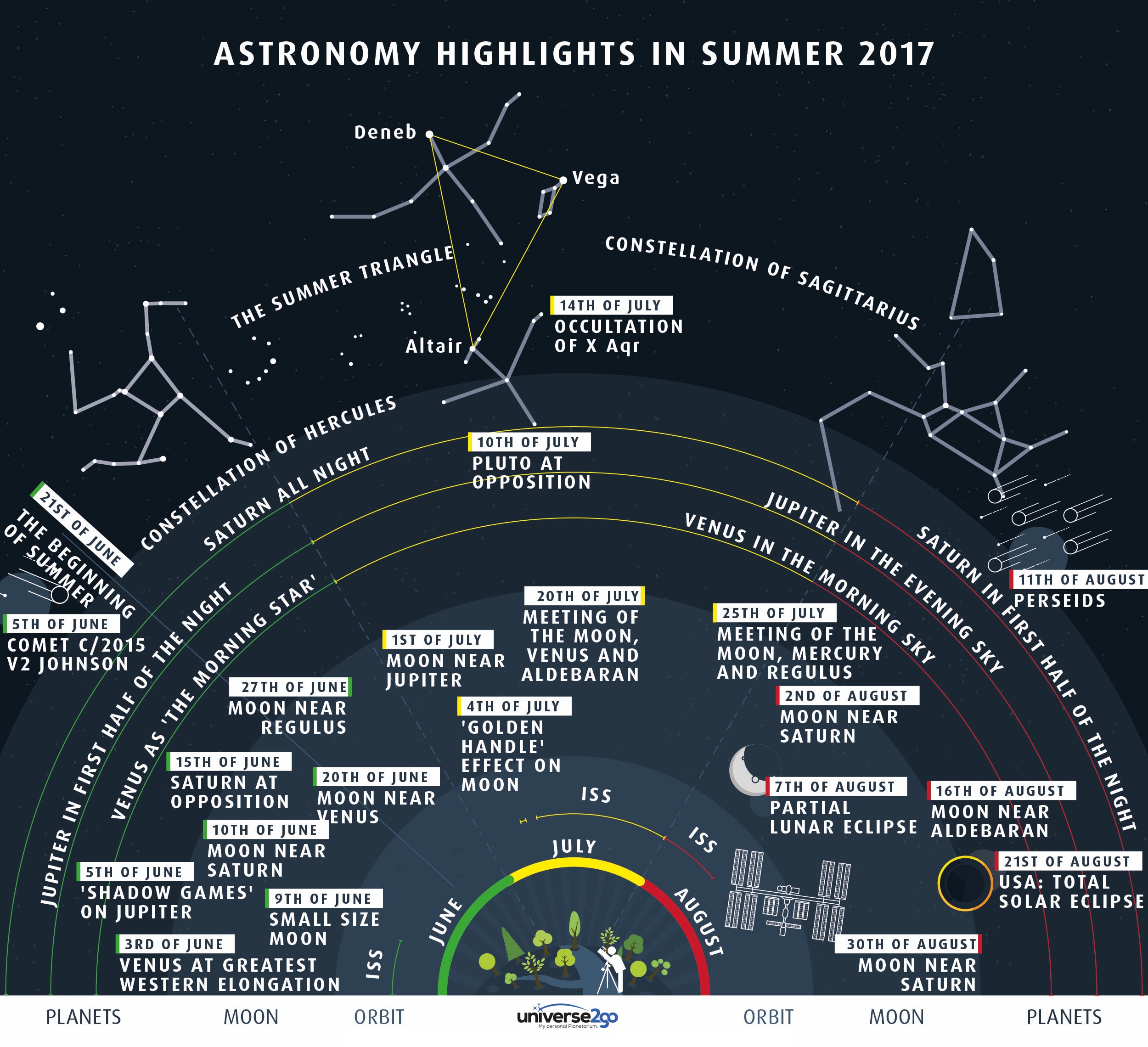 What's up in the sky this summer? The featured graphic gives a few highlights for Earth's northern hemisphere. Viewed as a clock face centered at the bottom, early summer sky events fan out toward the left, while late summer events are projected toward the right. Objects relatively close to Earth are illustrated, in general, as nearer to the cartoon figure with the telescope at the bottom center -- although almost everything pictured can be seen without a telescope.  Highlights of this summer's sky include that Jupiter will be visible after sunset during June, while Saturn will be visible after sunset during August.  A close grouping of the Moon, Venus and the bright star Aldebaran will occur during mid-July. In early August, the Perseids meteor shower peaks.  Surely the most famous pending astronomical event occurring this summer, though, will be a total eclipse of the Sun visible over a thin cloud-free swath across the USA on 21 August.    Follow APOD on: Facebook,  Google Plus,  Instagram, or Twitter