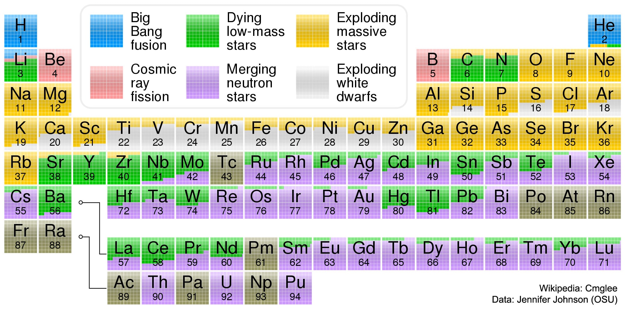 The hydrogen in your body, present in every molecule of water, came from the Big Bang.  There are no other appreciable sources of hydrogen in the universe.  The carbon in your body was made by nuclear fusion in the interior of stars, as was the oxygen.  Much of the iron in your body was made during supernovas of stars that occurred long ago and far away.  The gold in your jewelry was likely made from neutron stars during collisions that may have been visible as short-duration gamma-ray bursts or gravitational wave events. Elements like phosphorus and copper are present in our bodies in only small amounts but are essential to the functioning of all known life.  The featured periodic table is color coded to indicate humanity's best guess as to the nuclear origin of all known elements.  The sites of nuclear creation of some elements, such as copper, are not really well known and are continuing topics of observational and computational research.   Follow APOD on: Facebook,  Google Plus,  Instagram, or Twitter