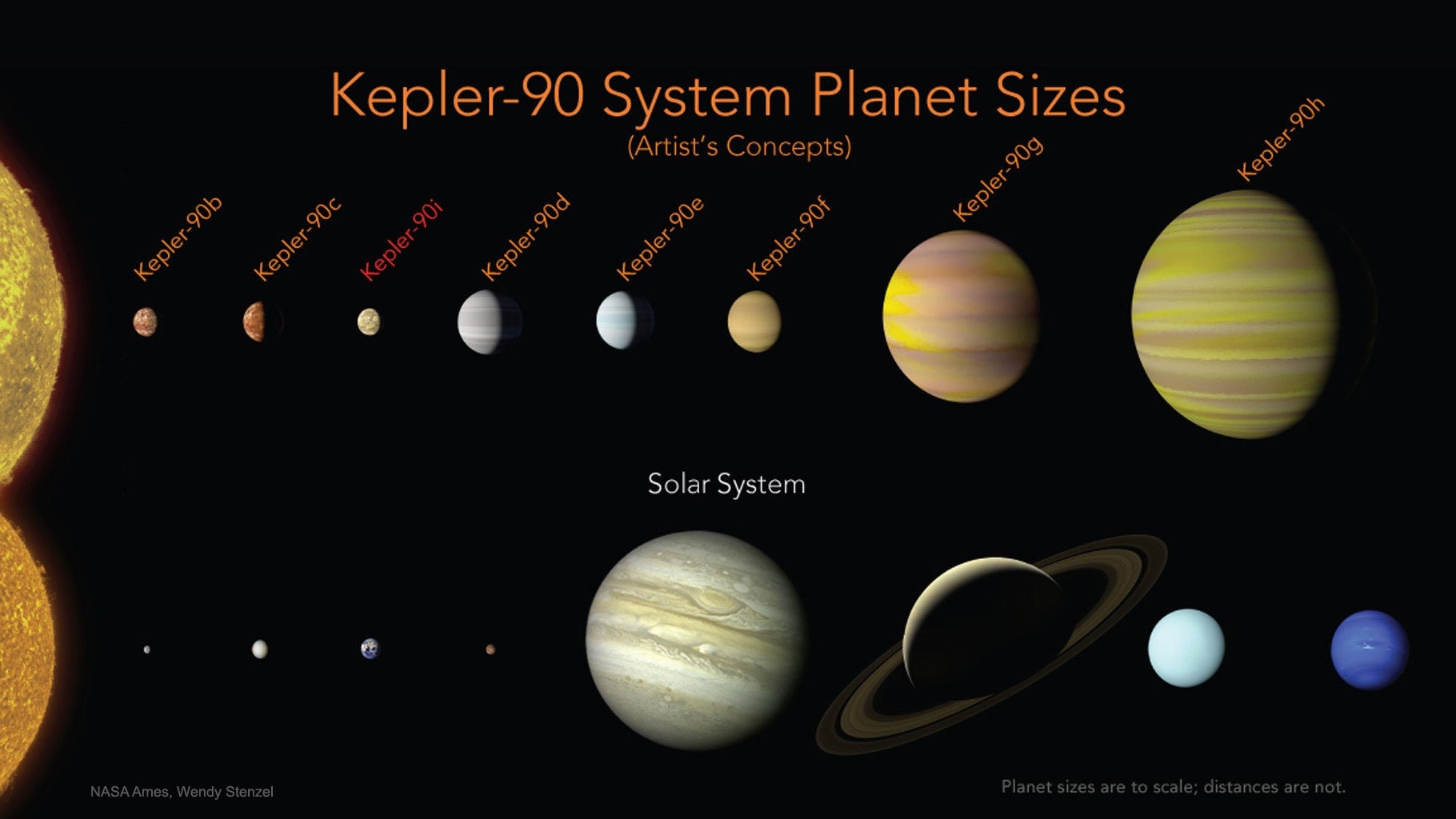 Do other stars have planetary systems like our own? Yes -- one such system is Kepler-90. Cataloged by the orbiting Kepler satellite, an eighth planet has now been discovered giving Kepler-90 the same number of known planets as our Solar System. Similarities between Kepler-90 and our system include a G-type star comparable to our Sun, rocky planets comparable to our Earth, and large planets comparable in size to Jupiter and Saturn. Differences include that all of the known Kepler-90 planets orbit relatively close in -- closer than Earth's orbit around the Sun -- making them possibly too hot to harbor life. However, observations over longer time periods may discover cooler planets further out. Kepler-90 lies about 2,500 light years away, and at magnitude 14 is visible with a medium-sized telescope toward the constellation of the Dragon (Draco).  Exoplanet-finding missions planned for launch in the next decade include TESS, JWST, WFIRST, and PLATO.