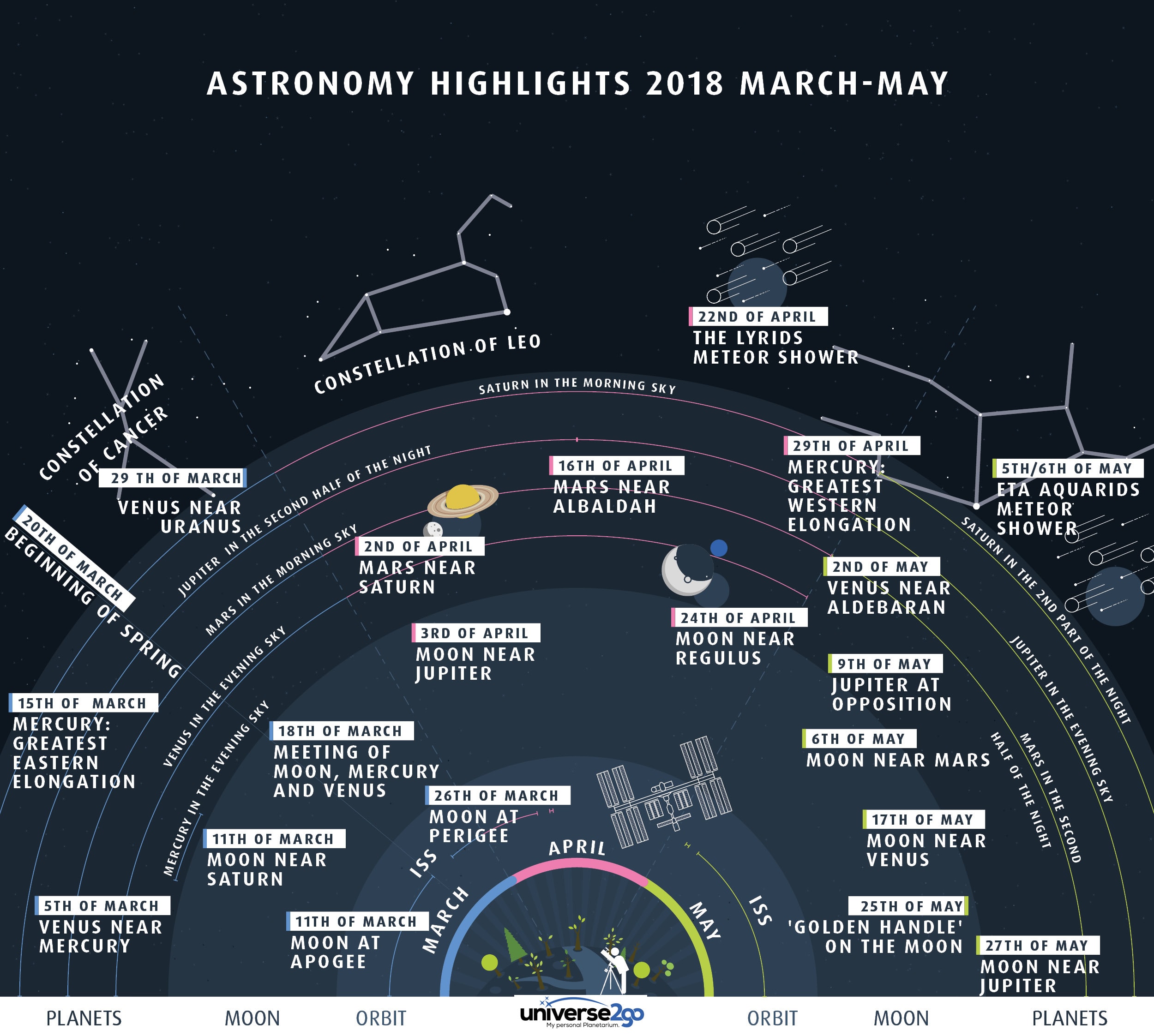 What might you see in the night sky over the next few months? The featured graphic gives a few highlights. Viewed as a clock face centered at the bottom, sky events in March fan out toward the left, April toward the top, and May toward the right.  Objects relatively close to Earth are illustrated, in general, as nearer to the cartoon figure with the telescope at the bottom center -- although almost everything pictured can be seen without a telescope.  Sky highlights this season include a bright Venus in the evening sky during March, the Lyrids meteor shower during April, and Jupiter entering the evening sky during May.  As true in every season, the International Space Station (ISS) can be sometimes be found drifting across your sky if you know just when and where to look.    News: Stephen Hawking Dies at 76