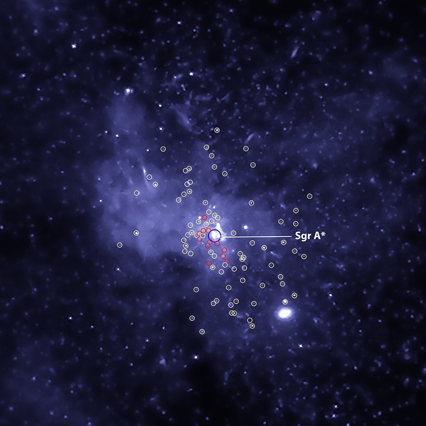 A recent informal poll found that astronomers don't yet have a good collective noun for a group of black holes, but they need one. The red circles in this Chandra Observatory X-ray image identify a group of a dozen black holes that are members of binary star systems. With 5 to 30 times the mass of the Sun, the black hole binaries are swarming within about 3 light-years of the center of our galaxy where the supermassive black hole identified as Sagittarius A* (Sgr A*) resides. Yellow circles indicate X-ray sources that are likely less massive neutron stars or white dwarf stars in binary star systems. Alone, black holes would be invisible, but as part of a binary star system they accrete material from their normal companion star and generate X-rays. At the distance of the galactic center Chandra can detect only the brighter of these black hole binary systems as point-like sources of X-rays, hinting that many fainter X-ray emitting black hole binaries should exist there, as yet undetected.