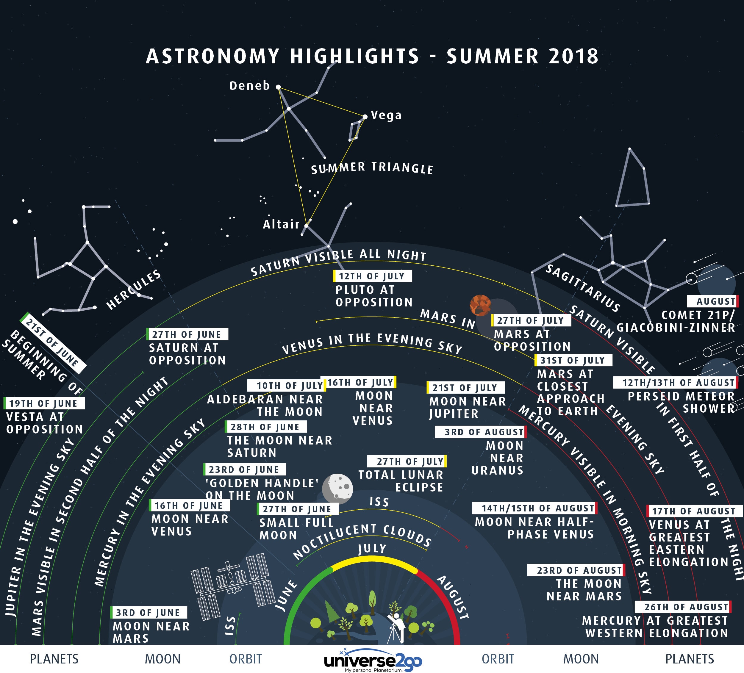 What can you see in the night sky this summer? The featured graphic gives a few highlights for Earth's northern hemisphere. Viewed as a clock face centered at the bottom, early (northern) summer sky events fan out toward the left, while late summer events are projected toward the right. Objects relatively close to Earth are illustrated, in general, as nearer to the cartoon figure with the telescope at the bottom center -- although almost everything pictured can be seen without a telescope.  As happens during any season, constellations appear the same year to year, and meteor showers occur on or near the same dates. For example, like last year, the stars of the Summer Triangle will be nighttime icons for most the season, while the Perseids meteor shower will peak in mid-August, as usual.  Highlights specific to this summer's sky include that Jupiter will be visible after sunset during June,  and Venus will shine brightly in the evening sky during July and August. Saturn and Mars should be visible during much of this season's night, with Saturn appearing in the direction opposite the Sun in late June, and Mars at opposition in late July. Finally, a total lunar eclipse should be visible to anyone who can see the Moon in late July.