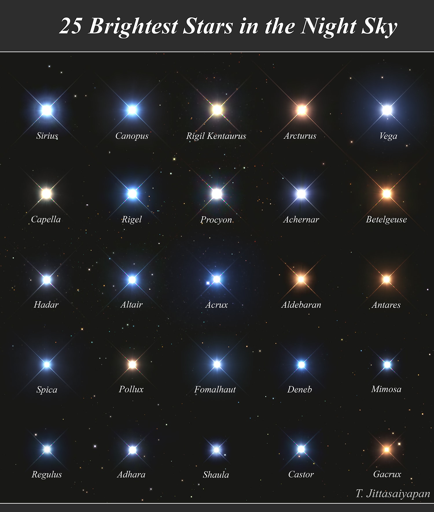 Do you know the names of some of the brightest stars? It's likely that you do, even though  some bright stars have names so old they date back to near the beginning of written language. Many world cultures have their own names for the brightest stars, and it is culturally and historically important to remember them.  In the interest of clear global communication, however, the International Astronomical Union (IAU) has begun to designate standardized star names.  Featured above in true color are the 25 brightest stars in the night sky, currently as seen by humans, coupled with their IAU-recognized names. Some star names have interesting meanings, including Sirius ("the scorcher" in Latin), Vega ("falling" in Arabic), and Antares ("rival to Mars" in Greek). It's also likely that other of these bright star names are not familiar to you, even though familiar Polaris is too dim to make this list.