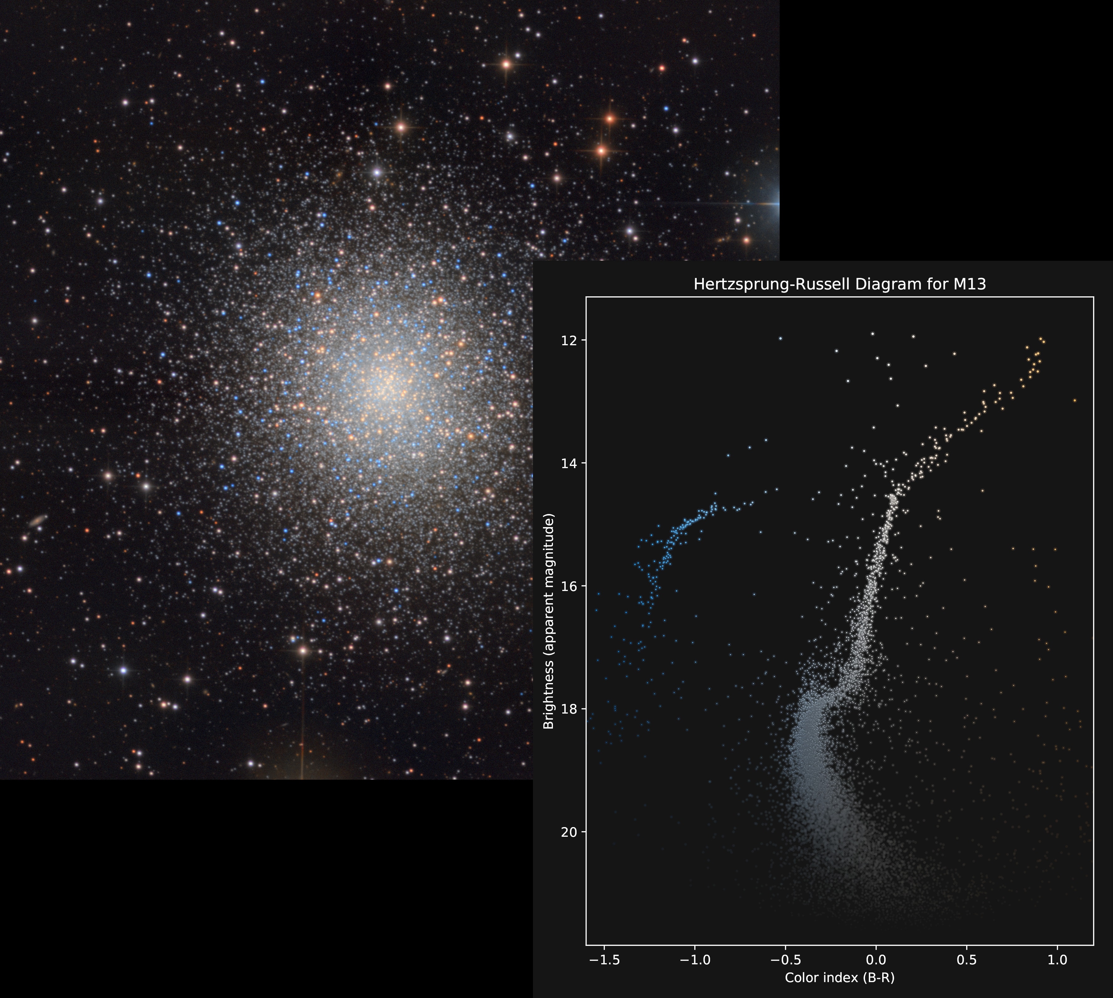 M13 is modestly recognized as the Great Globular Star Cluster in Hercules. A ball of stars numbering in the hundreds of thousands crowded into a region 150 light years across, it lies some 25,000 light-years away. The sharp, color picture of M13 at upper left is familiar to many telescopic imagers. Still, M13's Color vs Magnitude Diagram in the panel below and right, made from the same image data, can offer a more telling view. Also known as a Hertzsprung Russell (HR) diagram it plots the apparent brightness of individual cluster stars against color index. The color index is determined for each star by subtracting its brightness (in magnitudes) measured through a red filter from its brightness measured with a blue filter (B-R). Blue stars are hot and red stars are cool so that astronomical color index ranging from bluer to redder follows the relative stellar temperature scale from left (hot) to right (cool). In M13's HR diagram, the stars clearly fall into distinct groups. The broad swath extending diagonally from the bottom right is the cluster's main sequence. A sharp turn toward the upper right hand corner follows the red giant branch while the blue giants are found grouped in the upper left. Formed at the same time, at first M13's stars were all located along the main sequence by mass, lower mass stars at the lower right. Over time higher mass stars have evolved off the main sequence into red, then blue giants and beyond. In fact, the position of the turn-off from the main sequence to the red giant branch indicates the cluster's age at about 12 billion years.