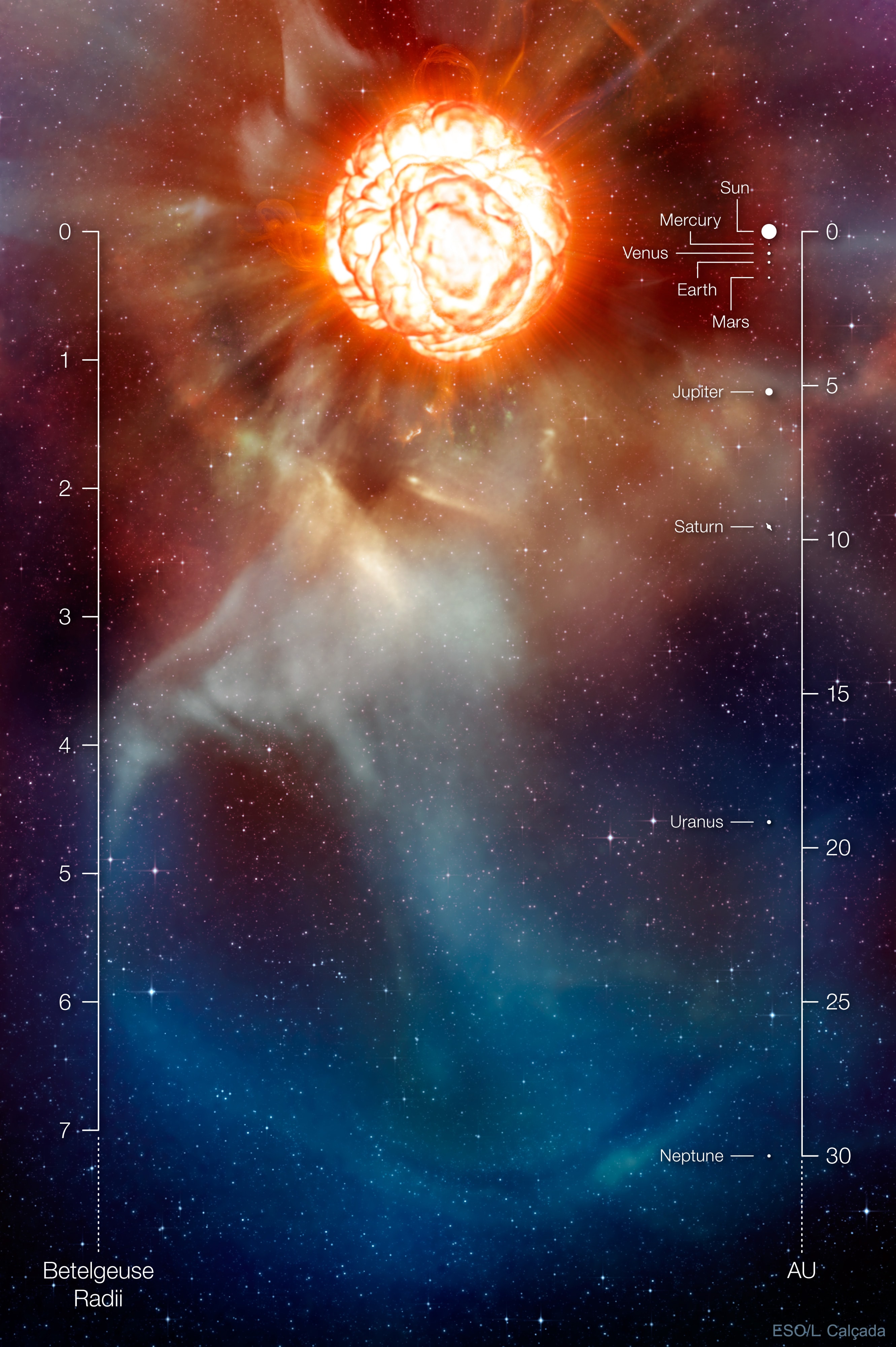 Why is Betelgeuse fading?  No one knows.  Betelgeuse, one of the brightest and most recognized stars in the night sky, is only half as bright as it used to be only five months ago.  Such variability is likely just  normal behavior for this famously variable supergiant, but the recent dimming has rekindled discussion on how long it may be before Betelgeuse does go supernova.  Known for its red color, Betelgeuse is one of the few stars to be resolved by modern telescopes, although only barely.  The featured artist's illustration imagines how Betelgeuse might look up close. Betelgeuse is thought to have a complex and tumultuous surface that frequently throws impressive flares.  Were it to replace the Sun (not recommended), its surface would extend out near the orbit of Jupiter, while gas plumes would bubble out past Neptune.  Since Betelgeuse is about 700 light years away, its eventual supernova will not endanger life on Earth even though its brightness may rival that of a full Moon.  Astronomers -- both amateur and professional -- will surely continue to monitor Betelgeuse as this new decade unfolds.    Free Presentation: APOD Editor to show best astronomy images of 2019 -- and the decade -- in NYC on January 3