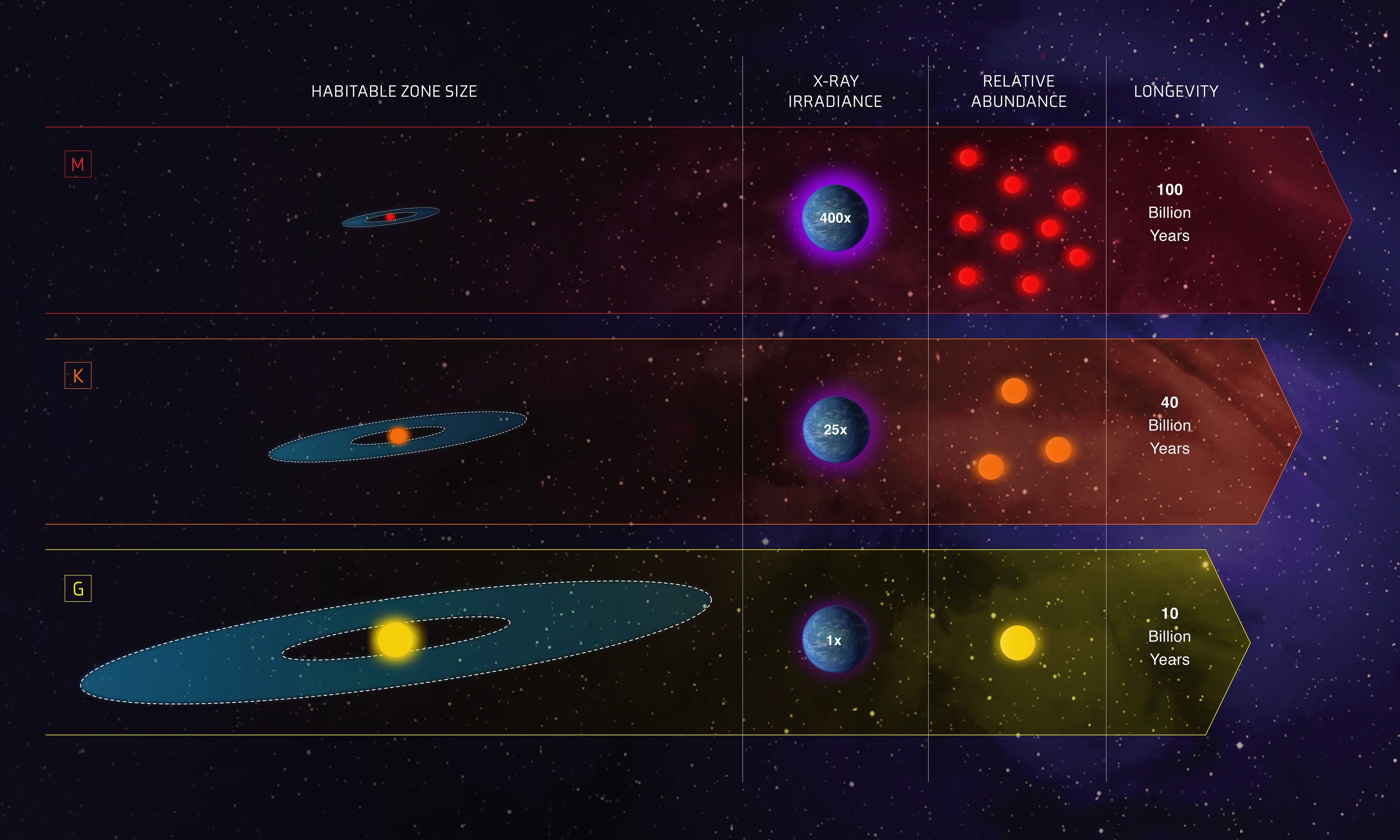 The Goldilocks zone is the habitable zone around a star where it's not too hot and not too cold for liquid water to exist on the surface of orbiting planets. This intriguing infographic includes relative sizes of those zones for yellow G stars like the Sun, along with orange K dwarf stars and red M dwarf stars, both cooler and fainter than the Sun. M stars (top) have small, close-in Goldilocks zones. They are also seen to live long (100 billion years or so) and are very abundant, making up about 73 percent of the stars in the Milky Way. Still, they have very active magnetic fields and may produce too much radiation harmful to life, with an estimated X-ray irradiance 400 times the quiet Sun. Sun-like G stars (bottom) have large Goldilocks zones and are relatively calm, with low amounts of harmful radiation. But they only account for 6 percent of Milky Way stars and are much shorter lived. In the search for habitable planets, K dwarf stars could be just right, though. Not too rare they have 40 billion year lifetimes, much longer than the Sun. With a relatively wide habitable zone they produce only modest amounts of harmful radiation. These Goldilocks stars account for about 13 percent of the stars of the Milky Way.