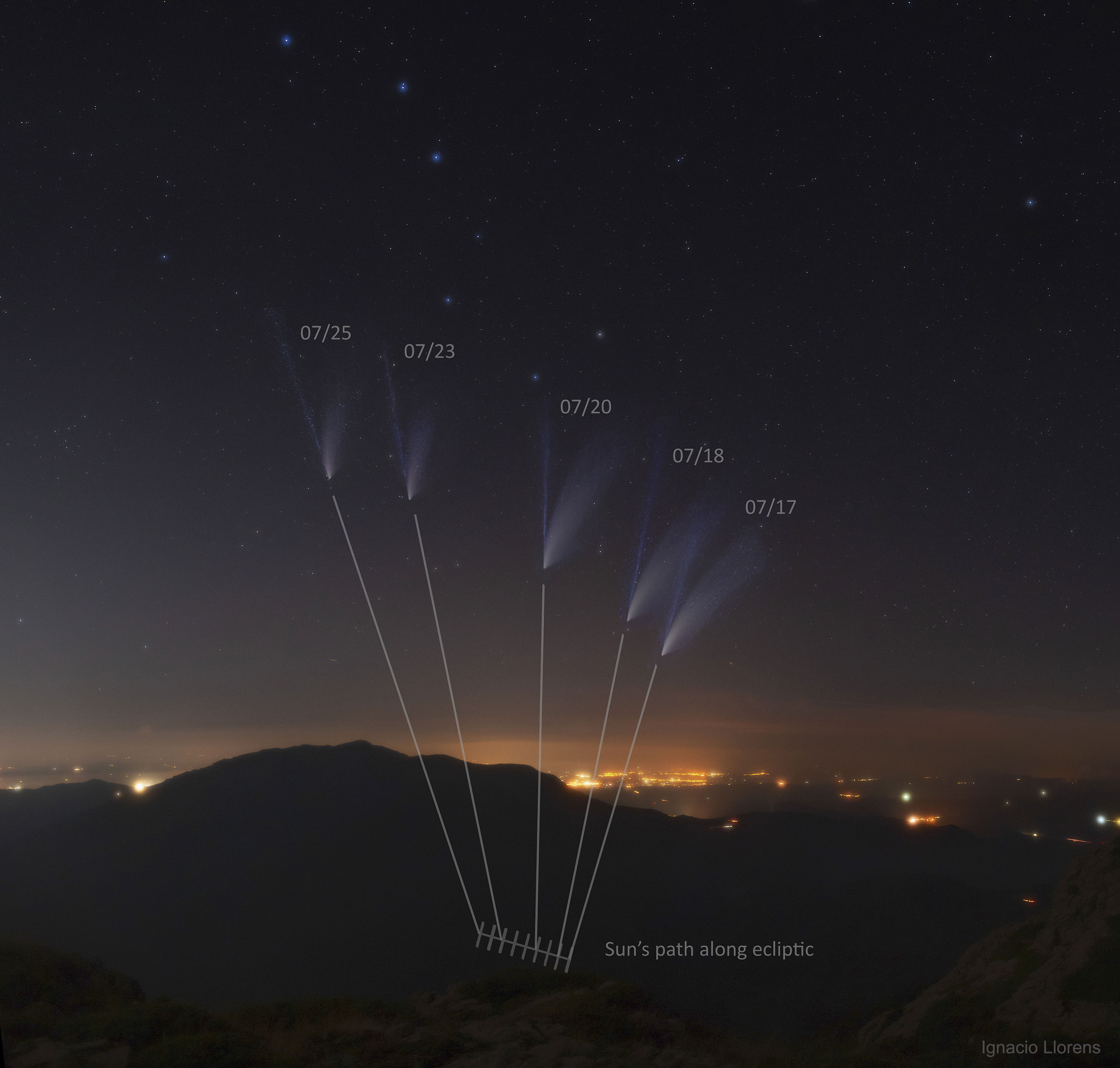 Keep your eye on the ion tail of Comet NEOWISE.  A tale of this tail is the trail of the Earth. As with all comets, the blue ion tail always points away from the Sun. But as Comet C/2020 F3 (NEOWISE) rounded our Sun, its ion tail pointed in slightly different directions. This is because between 2020 July 17 and July 25 when the featured images were taken, the Earth moved noticeably in its orbit around the Sun. But the Earth's motion made the Sun appear to shift in the sky. So even though you can't see the Sun directly in the featured image(s), the directions of the ion tails reveal this apparent solar shift. The Sun's apparent motion is in the ecliptic, the common plane where all planets orbit.  The featured five image composite was meticulously composed to accurately place each comet image -- and the five extrapolated solar positions -- on a single foreground image of Turó de l'Home Mountain, north of Barcelona, Spain Comet NEOWISE is no longer the impressive naked-eye object it was last month, but it can still be found with a small telescope as it heads back to the outer Solar System.
