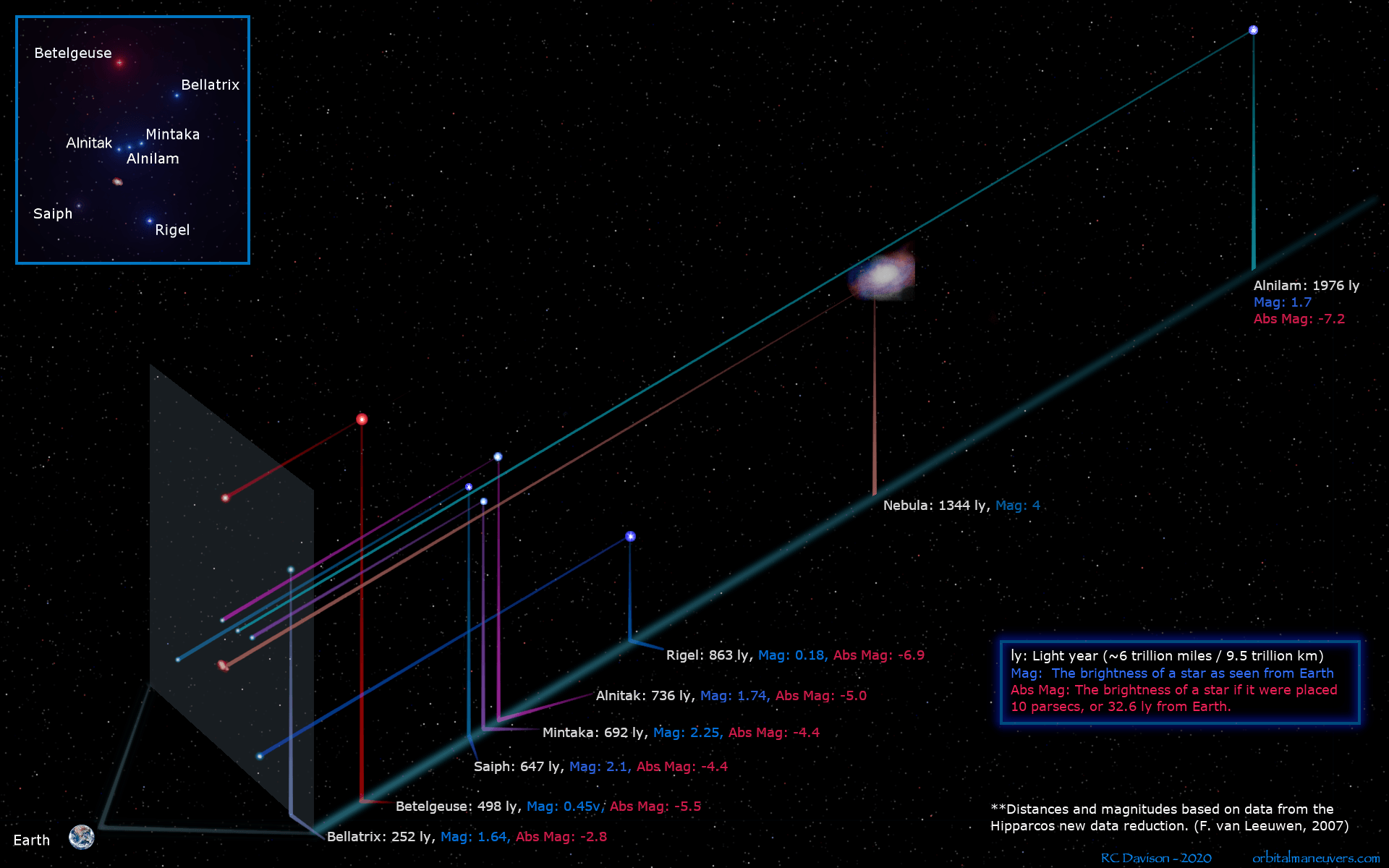 Orion is a familiar constellation. The apparent positions of its stars in two dimensions create a well-known pattern on the bowl of planet Earth's night sky. Orion may not look quite so familiar in this 3D view though. The illustration reconstructs the relative positions of Orion's bright stars, including data from the Hipparcus catalog of parallax distances. The most distant star shown is Alnilam. The middle one in the projected line of three that make up Orion's belt when viewed from planet Earth, Alnilam is nearly 2,000 light-years away, almost 3 times as far as fellow belt stars Alnitak and Mintaka. Though Rigel and Betelgeuse apparently shine brighter in planet Earth's sky, that makes more distant Alnilam intrinsically (in absolute magnitude) the brightest of the familiar stars in Orion. In the Hipparcus catalog, errors in measured parallaxes for Orion's stars can translate in to distance errors of a 100 light-years or so.