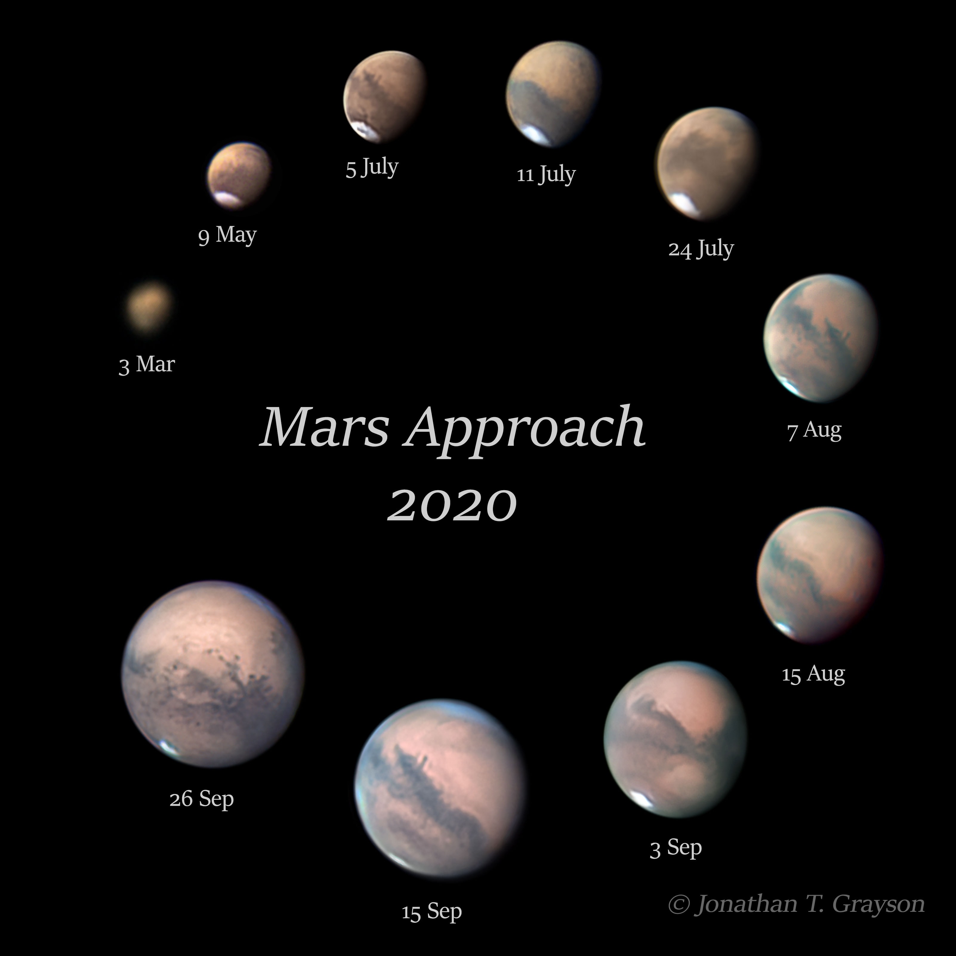 Look to the east just after sunset tonight and you'll see a most impressive Mars. Tonight, Mars will appear its biggest and brightest of the year, as Earth passes closer to the red planet than it has in over two years -- and will be again for another two years.  In a week, Mars will be almost as bright -- but at opposition, meaning that it will be directly opposite the Sun. Due to the slightly oval shape of the orbits of Mars and Earth, closest approach and opposition occur on slightly different days. The featured image sequence shows how the angular size of Mars has grown during its approach over the past few months. Noticeably orange, Mars is now visible nearly all night long, reflecting more sunlight toward Earth than either Saturn or Jupiter.  Even at its closest and largest, though, Mars will still appear about 100 times smaller, in diameter, than a full moon.