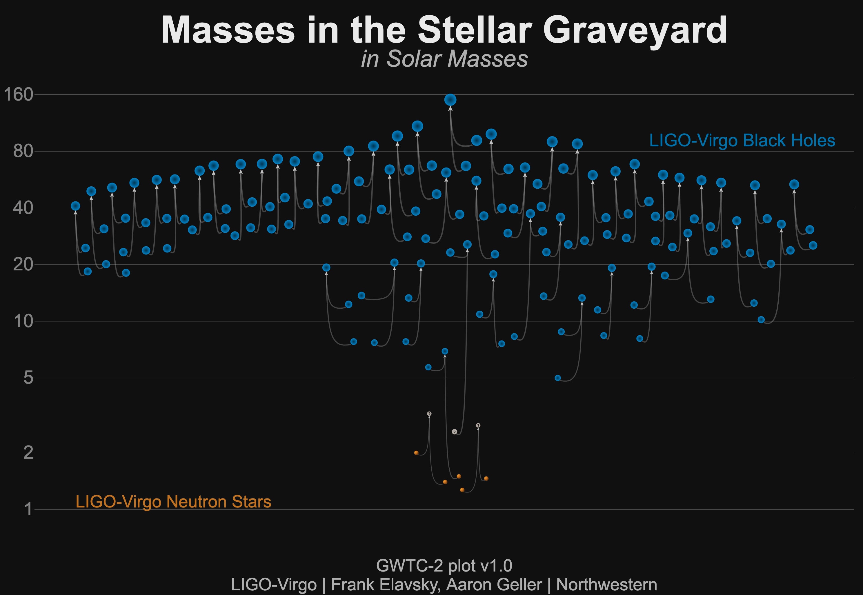 Over fifty gravitational wave events have now been detected. These events mark the distant, violent collisions of two black holes, a black hole and a neutron star, or two neutron stars.  Most of the 50 events were detected in 2019 by the LIGO gravitational wave detectors in the USA and the VIRGO detector in Europe.  In the featured illustration summarizing the masses of the first 50 events, blue dots indicate higher-mass black holes while orange dots denote lower-mass neutron stars. Astrophysicists are currently uncertain, though, about the nature of events marked in white involving masses that appear to be in the middle -- between two and five solar masses.  The night sky in optical light is dominated by nearby and bright planets and stars that have been known since the dawn of humanity. In contrast, the sky in gravitational waves is dominated by distant and dark black holes  that have only been known about for less than five years.  This contrast is enlightening -- understanding the gravitational wave sky is already reshaping humanity's knowledge not only of star birth and death across the universe, but properties of the universe itself.