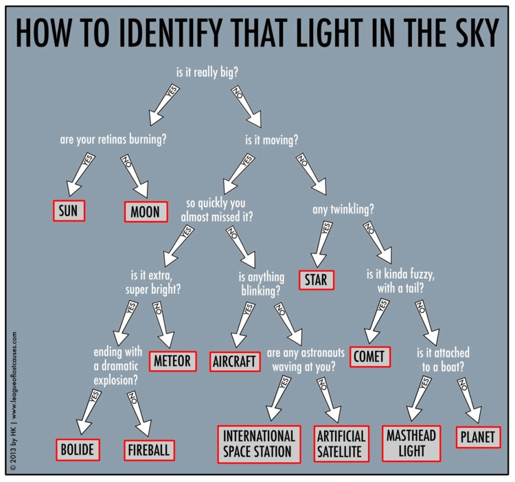 What is that light in the sky? Perhaps one of humanity's more common questions, an answer may result from a few quick observations.  For example -- is it moving or blinking? If so, and if you live near a city, the answer is typically an airplane, since planes are so numerous and so few stars and satellites are bright enough to be seen over the din of artificial city lights. If not, and if you live far from a city, that bright light is likely a planet such as Venus or Mars -- the former of which is constrained to appear near the horizon just before dawn or after dusk.  Sometimes the low apparent motion of a distant airplane near the horizon makes it hard to tell from a bright planet, but even this can usually be discerned by the plane's motion over a few minutes. Still unsure?   The featured chart gives a sometimes-humorous but mostly-accurate assessment.  Dedicated sky enthusiasts will likely note -- and are encouraged to provide -- polite corrections.   Chart translations: Spanish, Italian, Polish, Kannada, Latvian, Norwegian, and Turkish