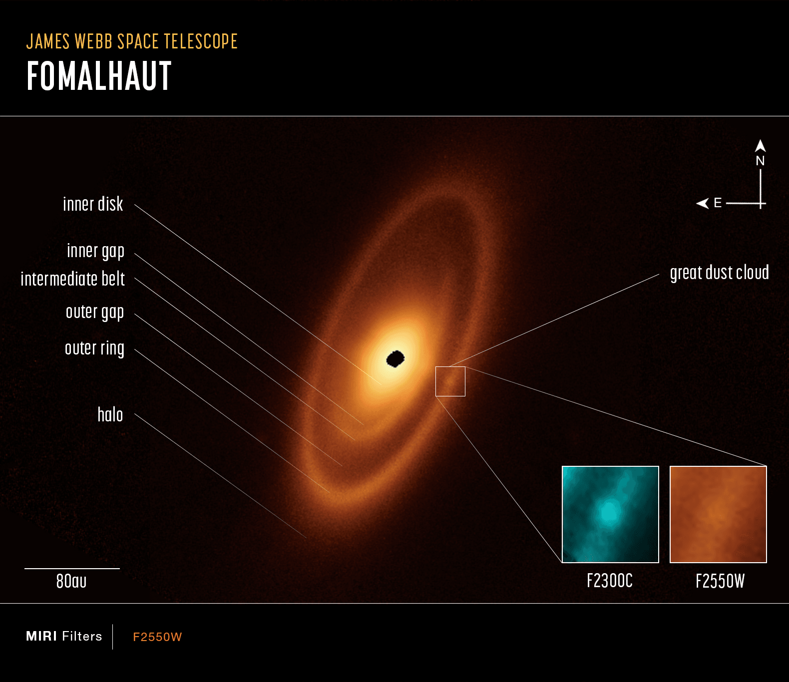 Fomalhaut is a bright star, a 25 light-year voyage from planet Earth in the direction of the constellation Piscis Austrinus. Astronomers first noticed Fomalhaut's excess infrared emission in the 1980s. Space and ground-based telescopes have since identified the infrared emission's source as a disk of dusty debris, evidence for a planetary system surrounding the hot, young star.  But this sharp infrared image from the James Webb Space Telescope's MIRI camera reveals details of Fomalhaut's debris disk never before seen, including a large dust cloud in the outer ring that is possible evidence for colliding bodies, and an inner dust disk and gap likely shaped and maintained by embedded but unseen planets. An image scale bar in au or astronomical units, the average Earth-Sun distance, appears at the lower left. Fomalhaut's outer circumstellar dust ring lies at about twice the distance of our own Solar System's Kuiper Belt of small icy bodies and debris beyond the orbit of Neptune.