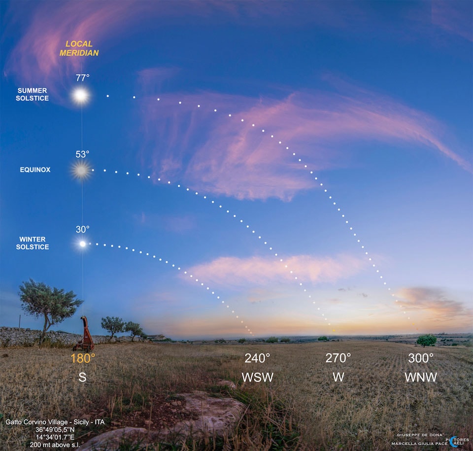 Does the Sun follow the same path every day? No.  The Sun's path changes during the year, tracing a longer route during the summer than the winter. Pictured here, the Sun's arc was captured from noon to sunset on three days,  from highest in the sky to lowest: summer solstice, equinox, and winter solstice.  The images were taken near Gatto Corvino Village in Sicily, Italy in 2020 and 2021. The path and time the Sun spends in the sky is more important in determining the season than how close the Earth is to the Sun.  In fact, the Earth is closest to the Sun in January, during northern winter.  Today is a solstice, so today the Sun is taking its longest path of the year across the sky in Earth's  northern hemisphere, but the shortest path in the southern hemisphere.