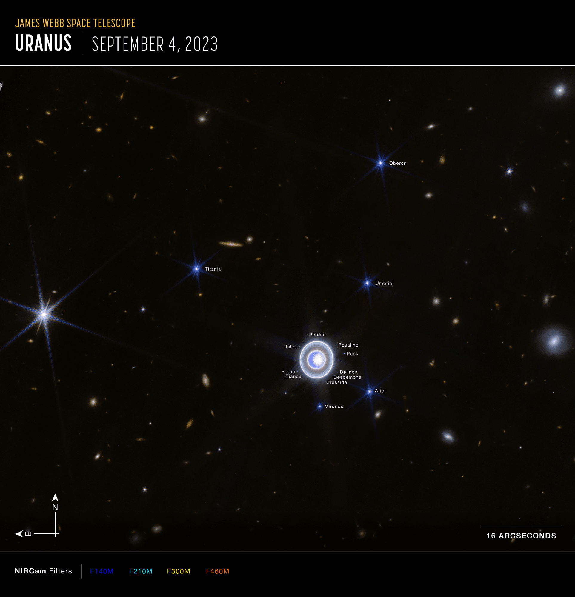 In 1986, Voyager 2 became the only spacecraft to explore ice giant planet Uranus close up. Still, this newly released image from the NIRCam (Near-Infrared Camera) on the James Webb Space Telescope offers a detailed look at the distant world. The tilted outer planet rotates on its axis once in about 17 hours. Its north pole is presently pointed near our line of sight, offering direct views of its northern hemisphere and a faint but extensive system of rings. Of the giant planet's 27 known moons, 14 are annotated in the image. Mixed with fuzzy background galaxies, the brighter moons show hints of Webb's characteristic diffraction spikes. And though these worlds of the outer Solar System were unknown in Shakespearean times, all but two of the 27 Uranian moons are named for characters in the English bard's plays.