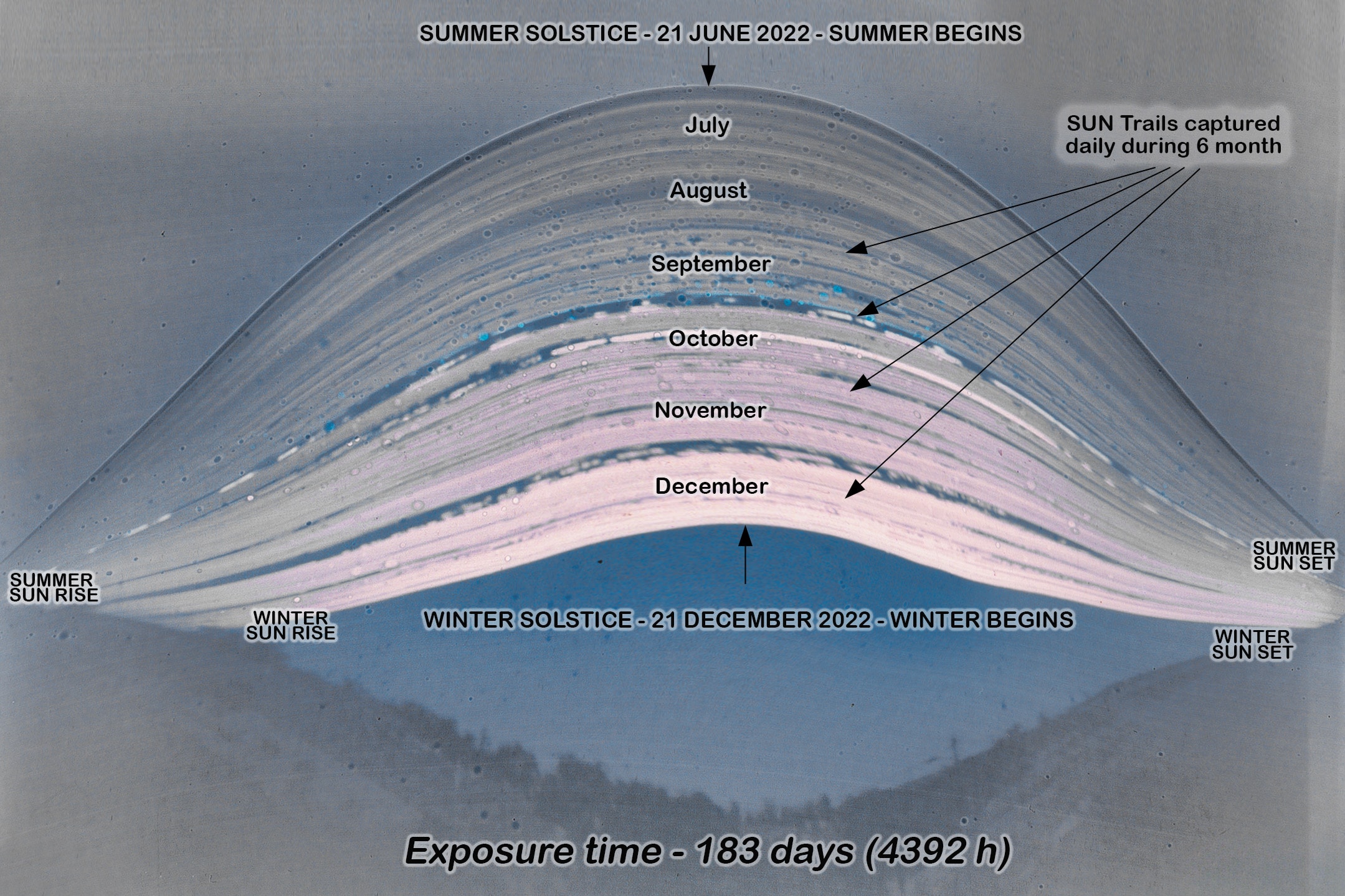 A single 183 day exposure with a pinhole camera and photographic paper resulted in this long-duration solargraph. Recorded from solstice to solstice, June 21 to December 21, in 2022, it follows the Sun's daily arcing path through planet Earth's skies from Mertola, Portugal. On June 21, the Sun's highest point and longest arc represents the longest day and the astronomical beginning of summer in the northern hemisphere. The solstice date with the fewest hours of daylight is at the beginning of winter in the north, corresponding to the Sun's shortest and lowest arc in the 2022 solargraph. For 2023, the northern winter solstice was on December 22 at 3:27 UTC. That's December 21 for North America time zones.