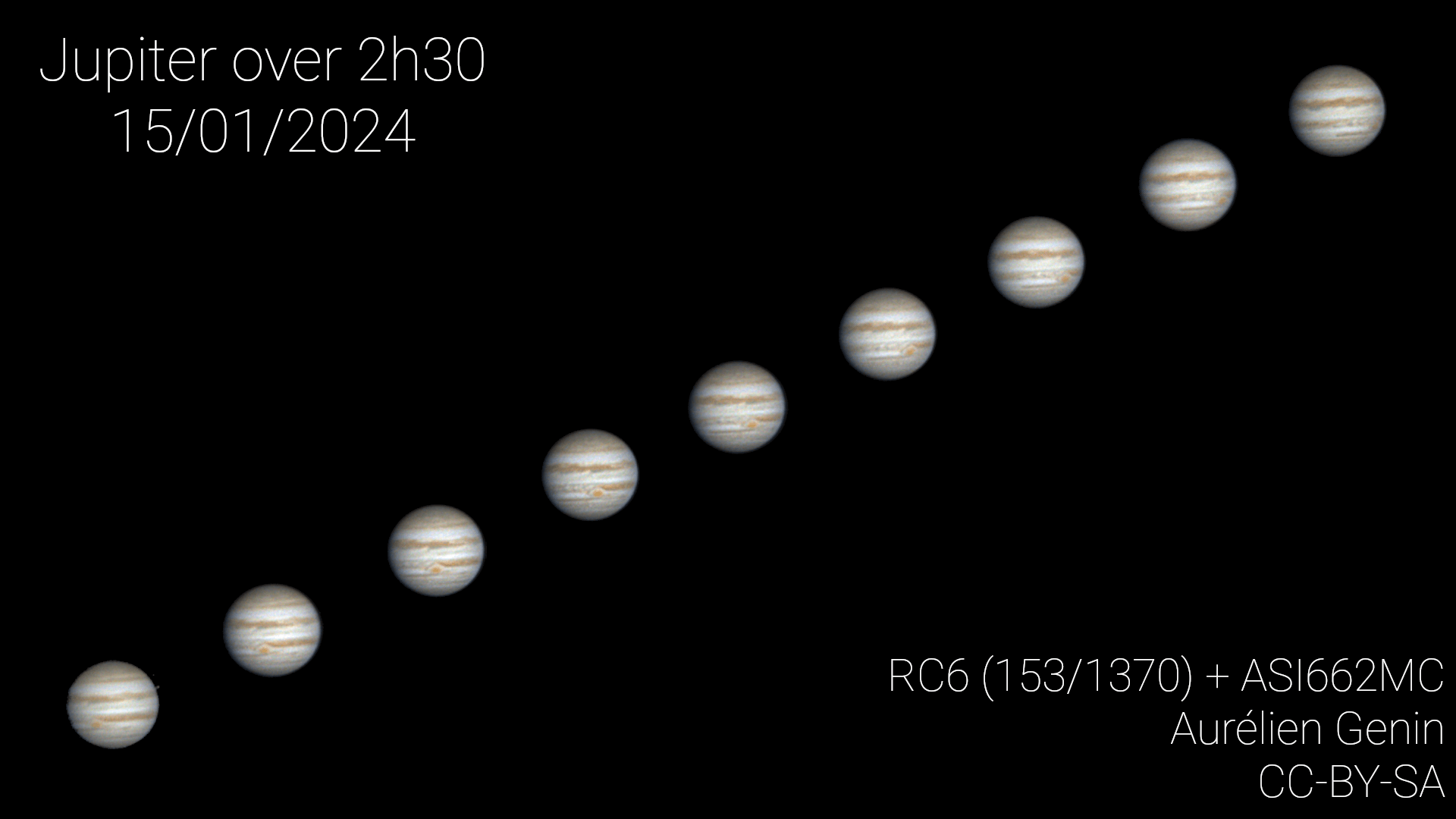 Jupiter, our Solar System's ruling gas giant, is also the fastest spinning planet, rotating once in less than 10 hours. The gas giant doesn't rotate like a solid body though. A day on Jupiter is about 9 hours and 56 minutes long at the poles, decreasing to 9 hours and 50 minutes near the equator. The giant planet's fast rotation creates strong jet streams, separating its clouds into planet girdling bands of dark belts and bright zones. You can easily follow Jupiter's rapid rotation in this sharp sequence of images from the night of January 15, all taken with a camera and small telescope outside of Paris, France. Located just south of the equator, the giant planet's giant storm system, also known as the Great Red Spot, can be seen moving left to right with the planet's rotation. From lower left to upper right, the sequence spans about 2 hours and 30 minutes.