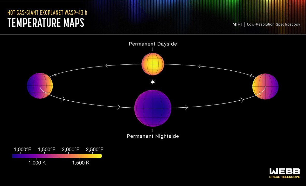 A mere 280 light-years from Earth, tidally locked, Jupiter-sized exoplanet WASP-43b orbits its parent star once every 0.8 Earth days. That puts it about 2 million kilometers (less than 1/25th the orbital distance of Mercury) from a small, cool sun. Still, on a dayside always facing its parent star, temperatures approach a torrid 2,500 degrees F as measured at infrared wavelengths by the MIRI instrument on board the James Webb Space Telescope. In this illustration of the hot exoplanet's orbit, Webb measurements also show nightside temperatures remain above 1,000 degrees F. That suggests that strong equatorial winds circulate the dayside atmospheric gases to the nightside before they can completely cool off. Exoplanet WASP-43b is now formally known as Astrolábos, and its K-type parent star has been christened Gnomon. Webb's infrared spectra indicate water vapor is present on the nightside as well as the dayside of the planet, providing information about cloud cover on Astrolábos.