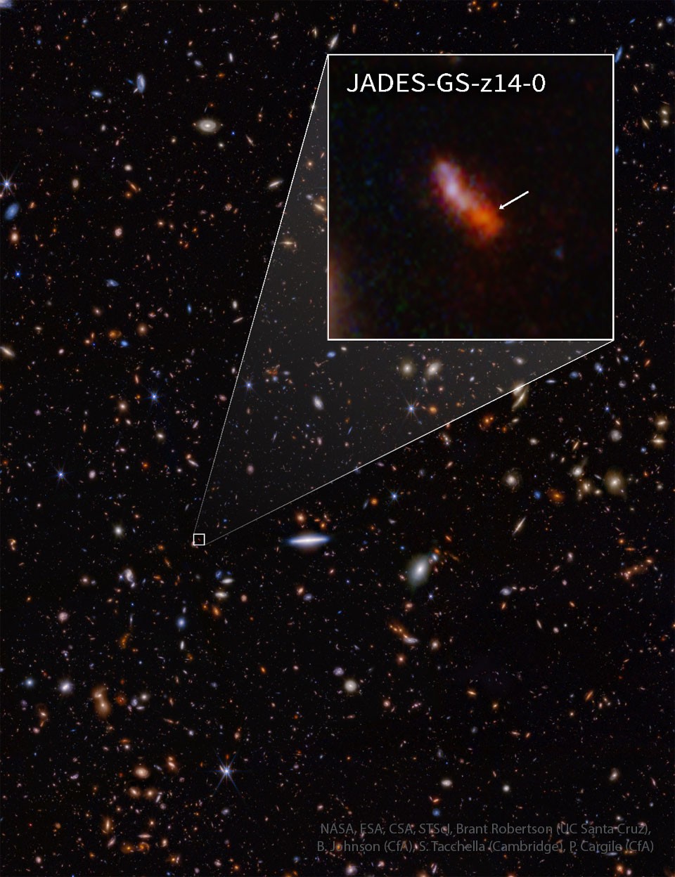 What if we could see back to the beginning of the universe?  We could see galaxies forming.  But what did galaxies look like back then?  These questions took a step forward recently with the release of the analysis of a James Webb Space Telescope (JWST) image that included the most distant object yet discovered.  Most galaxies formed at about 3 billion years after the Big Bang, but some formed earlier. Pictured in the inset box is JADES-GS-z14-0, a faint smudge of a galaxy that formed only 300 million years after the universe started.  In technical terms, this galaxy lies at the record redshift of z=14.32, and so existed when the universe was only one fiftieth of the its present age.  Practically all of the objects in the featured photograph are galaxies.