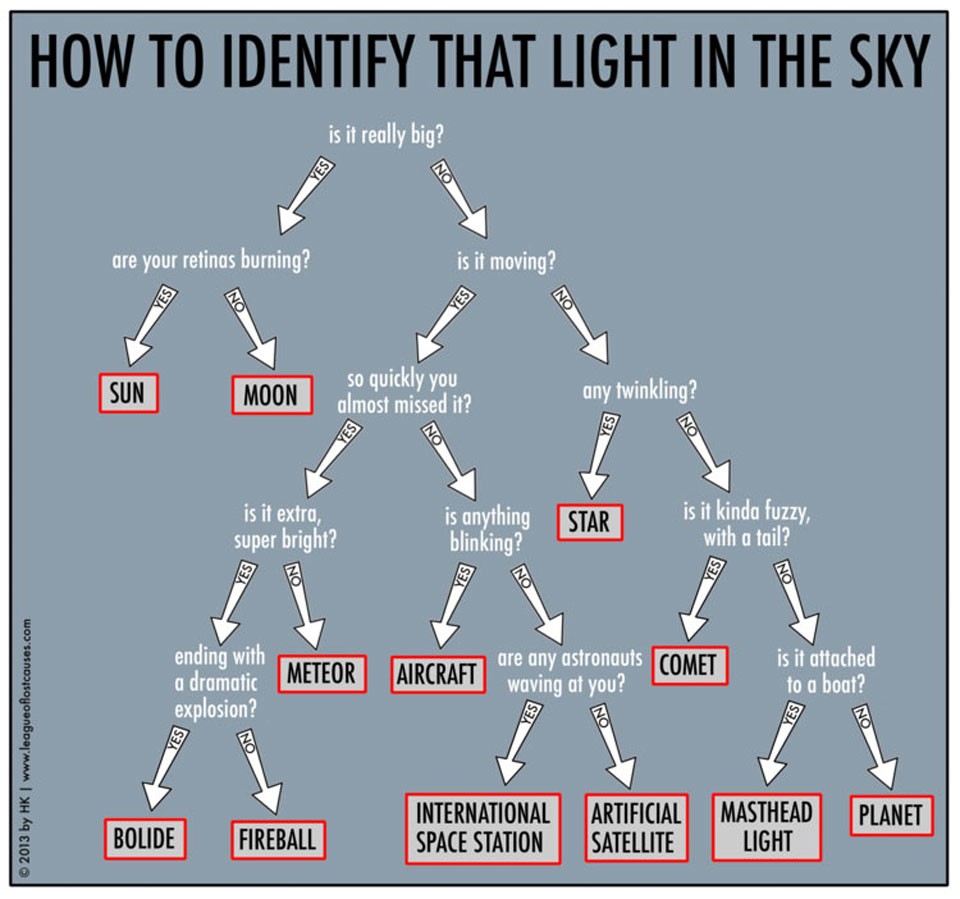 What is that light in the sky? The answer to one of humanity's more common questions may emerge from a few quick observations.  For example -- is it moving or blinking? If so, and if you live near a city, the answer is typically an airplane, since planes are so numerous and so few stars and satellites are bright enough to be seen over the glare of artificial city lights. If not, and if you live far from a city, that bright light is likely a planet such as Venus or Mars -- the former of which is constrained to appear near the horizon just before dawn or after dusk.  Sometimes the low apparent motion of a distant airplane near the horizon makes it hard to tell from a bright planet, but even this can usually be discerned by the plane's motion over a few minutes. Still unsure?   The featured chart gives a sometimes-humorous but mostly-accurate assessment.  Dedicated sky enthusiasts will likely note -- and are encouraged to provide -- polite corrections.   Chart translations: Italian, German, Latvian, Persian, Polish, Slovenian, Spanish, and Turkish