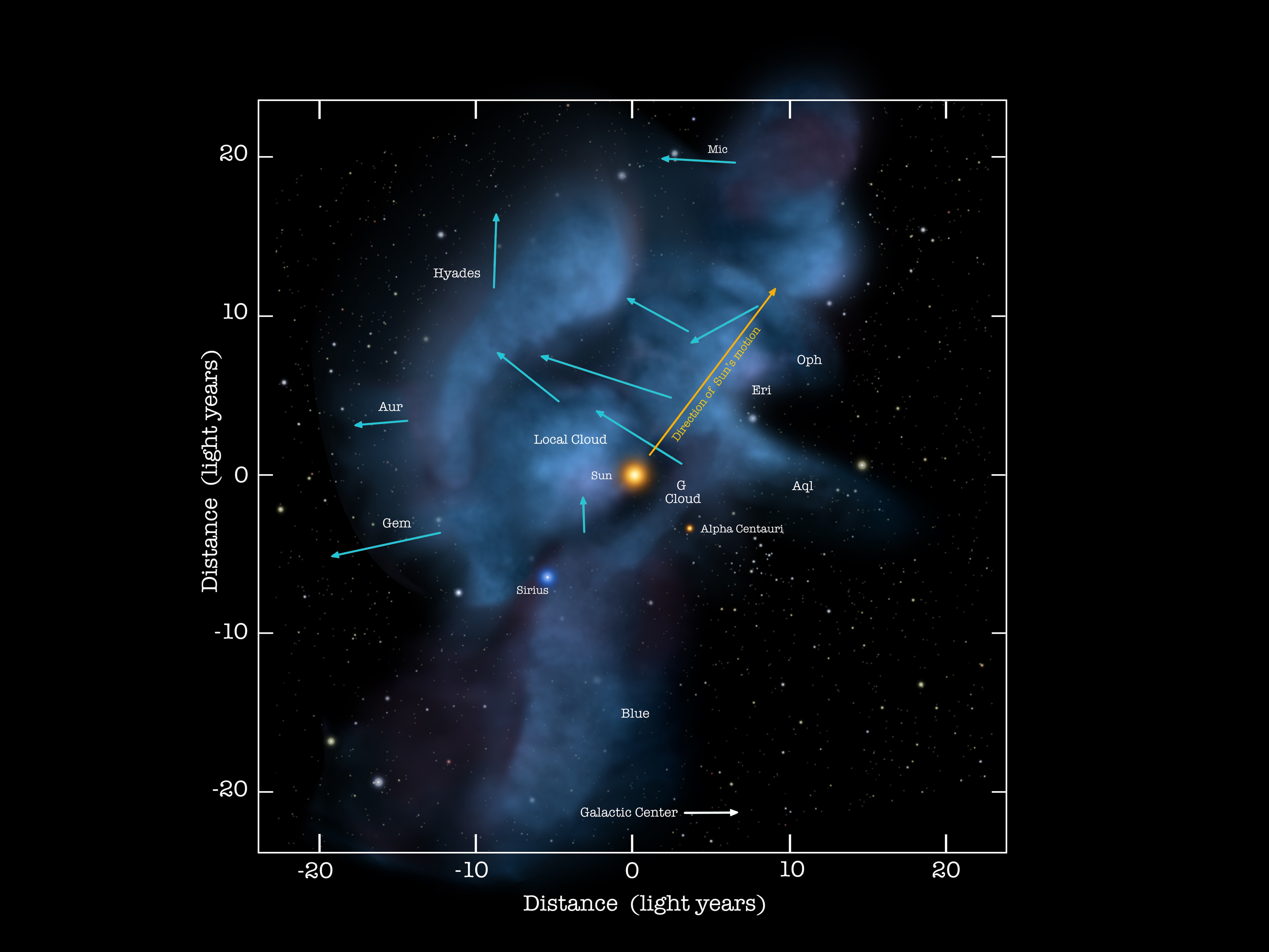 The stars are not alone.  In the disk of our Milky Way Galaxy, about 10 percent of visible matter is in the form of gas called the interstellar medium (ISM).  The ISM is not uniform and shows patchiness even near our Sun.  It can be quite difficult to detect the local ISM because it is so tenuous and emits so little light.  This mostly hydrogen gas, however, absorbs some very specific colors that can be detected in the light of the nearest stars.  A working map of the local ISM within 20 light-years, based on ongoing observations and particle detections from the Earth-orbiting Interstellar Boundary Explorer satellite  (IBEX), is shown here.  These observations indicate that our Sun is moving through a Local Interstellar Cloud as this cloud flows outwards from the Scorpius-Centaurus Association star forming region.  Our Sun may exit the Local Cloud, also called the Local Fluff, during the next 10,000 years.  Much remains unknown about the local ISM, including details of its distribution, its origin, and how it affects the Sun and the Earth. Unexpectedly, IBEX spacecraft measurements indicate that the direction from which neutral interstellar particles flow through our Solar System is changing.   APOD Year in Review: Night Sky Network Presentation for 2024