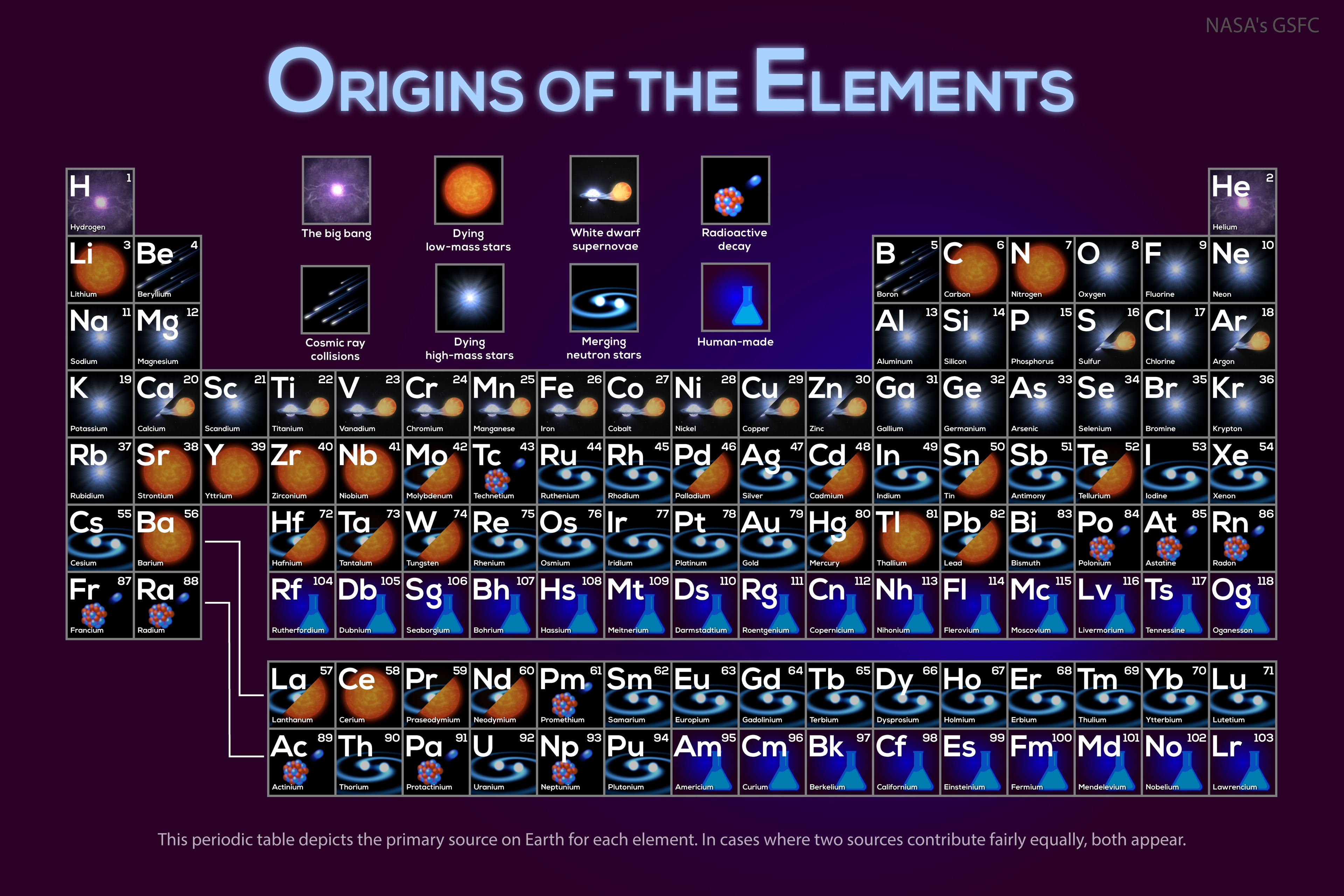 The hydrogen in your body and present in every molecule of water came from the Big Bang.  There are no other appreciable sources of hydrogen in the universe.  The carbon in your body was made by nuclear fusion in the interior of stars, as was the oxygen.  Much of the iron in your body was made during supernovas of stars that occurred long ago and far away.  The gold in your jewelry was likely made from neutron stars during collisions that may have been visible as short-duration gamma-ray bursts or gravitational wave events. Elements like phosphorus and copper are present in our bodies in only small amounts but are essential to the functioning of all known life.  The featured periodic table is color coded to indicate humanity's best guess as to the nuclear origin of all known elements.  The sites of nuclear creation of some elements, such as copper, are not really well known and are continuing topics of observational and computational research.   APOD's main NASA site is moving: From apod.nasa.gov to science.nasa.gov/apod