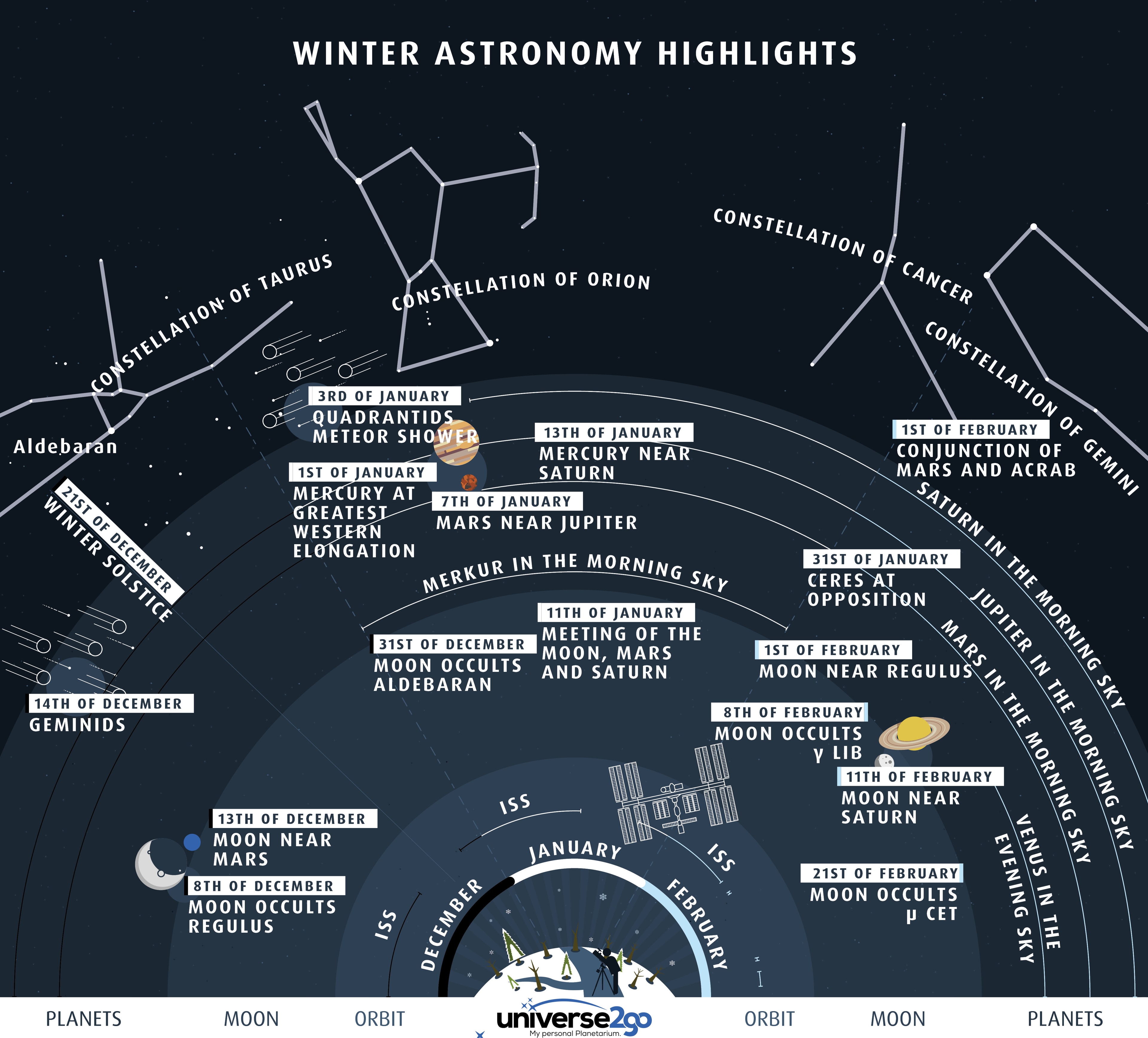 What's up in the sky this winter? The featured graphic gives a few highlights for Earth's northern hemisphere. Viewed as a clock face centered at the bottom, early winter sky events fan out toward the left, while late winter events are projected toward the right. Objects relatively close to Earth are illustrated, in general, as nearer to the cartoon figure with the telescope at the bottom center -- although almost everything pictured can be seen without a telescope. Highlights of this winter's sky include the Geminids meteor shower peaking this week, the constellation of Orion becoming notable in the evening sky, and many planets being visible before sunrise in February. As true in every season, the International Space Station (ISS) can be sometimes be found drifting across your sky if you know just when and where to look.