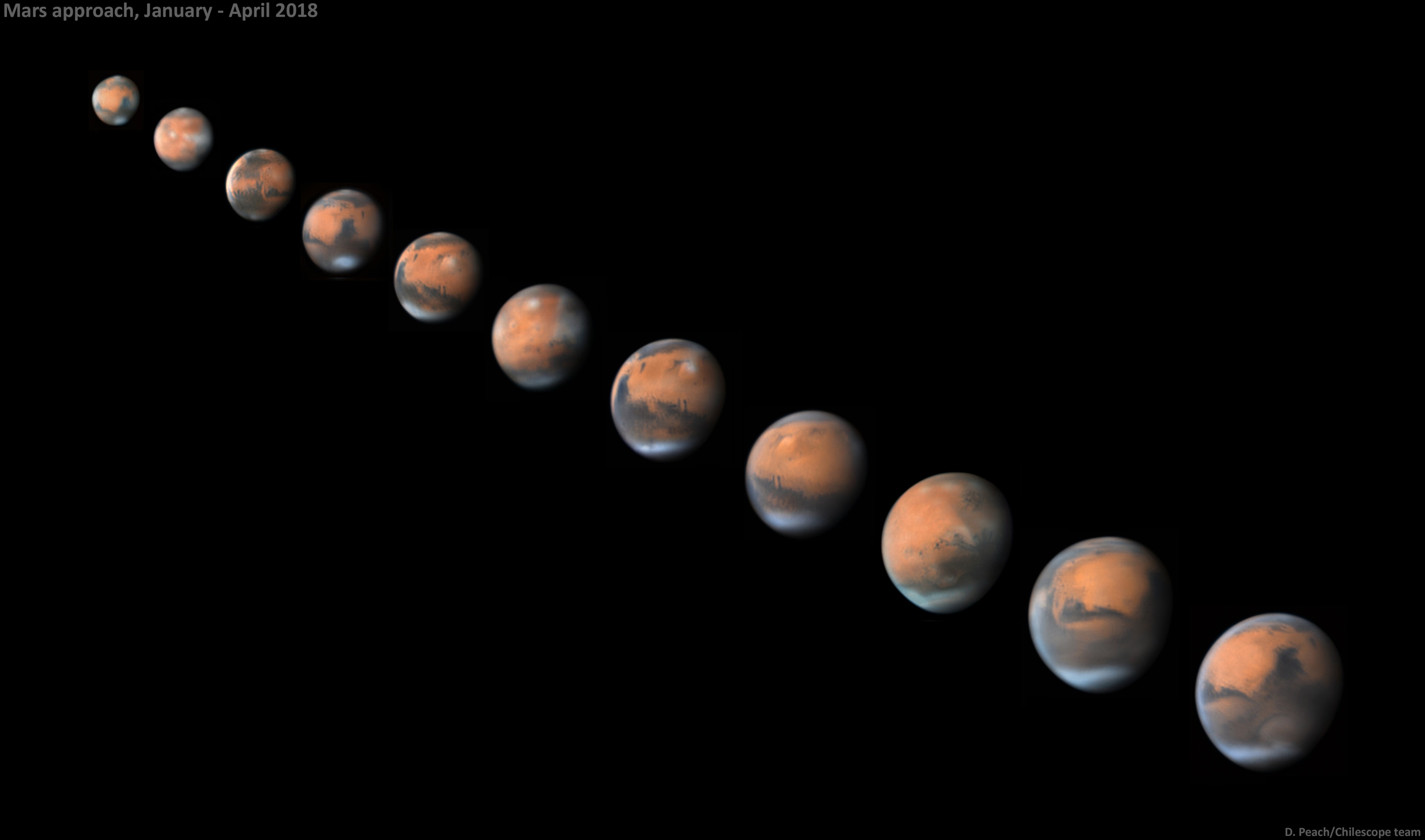 Since the distance from Earth to Mars changes drastically as the planets orbit the Sun, Mars' appearance changes dramaticaly. Mars is bright now, and it's getting closer and brighter still as it orbits toward its 2018 opposition and closest approach to Earth in late July. This sequence of sharp telescopic images records the Red Planet's steady increase in apparent size for the months of January (top left) through April. During that time its distance from Earth went from 284 million kilometers in January to 129 million kilometers in April, and so its apparent size more than doubled. At closest approach Mars will be about 58 million kilometers distant, more than doubling in apparent size compared to the disk at the lower right. By then it will rival the brightness of Jupiter in planet Earth's night sky, but don't believe the claims of the inevitable internet hoax.