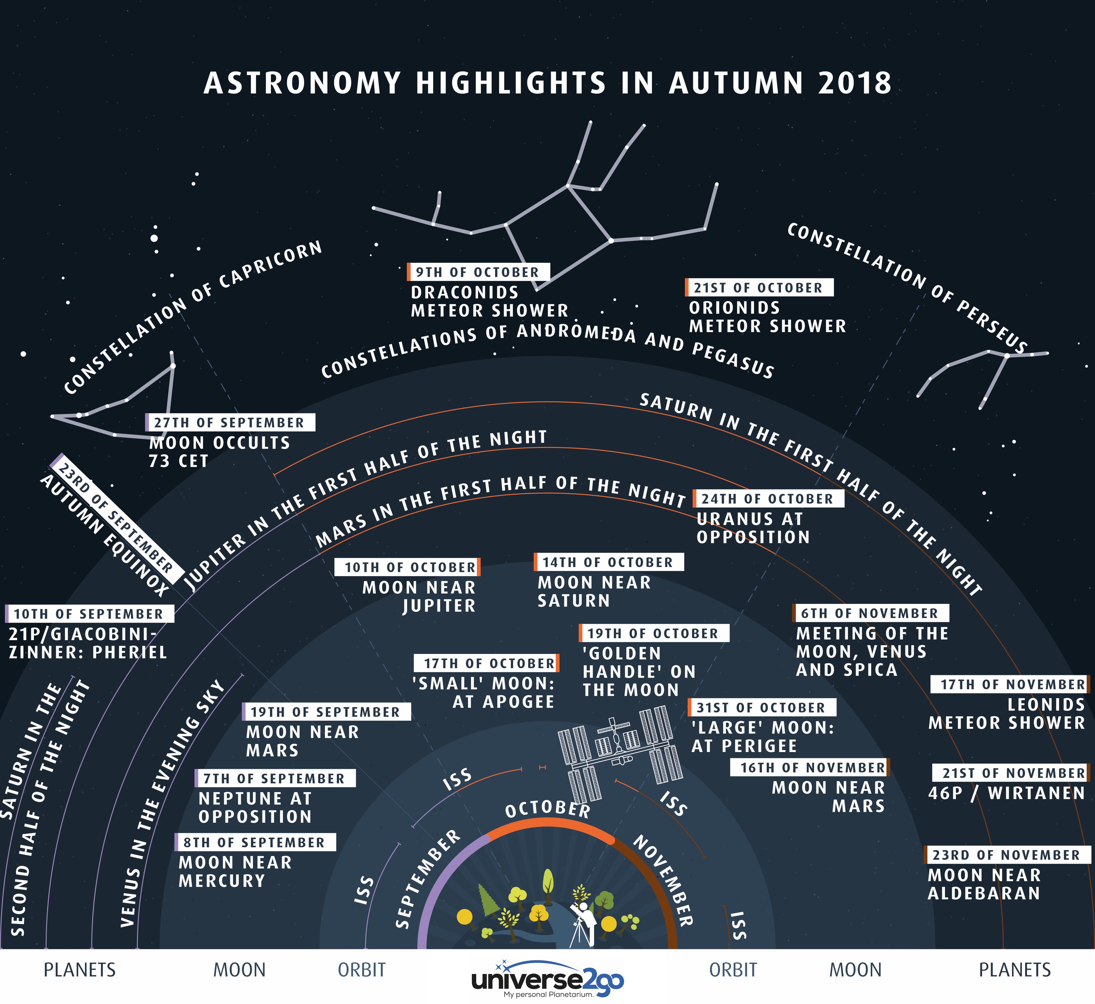 What can you see in the night sky this season? The featured graphic gives a few highlights for Earth's northern hemisphere. Viewed as a clock face centered at the bottom, early (northern) autumn sky events fan out toward the left, while late autumn events are projected toward the right. Objects relatively close to Earth are illustrated, in general, as nearer to the cartoon figure with the telescope at the bottom center -- although almost everything pictured can be seen without a telescope. As happens during any season, constellations appear the same year to year, and, as usual, the Leonids meteor shower will peak in mid-November. Also as usual, the International Space Station (ISS) can be seen, at times, as a bright spot drifting across the sky after sunset. Planets visible after sunset this autumn include Jupiter and Mars, and during late autumn, Saturn.
