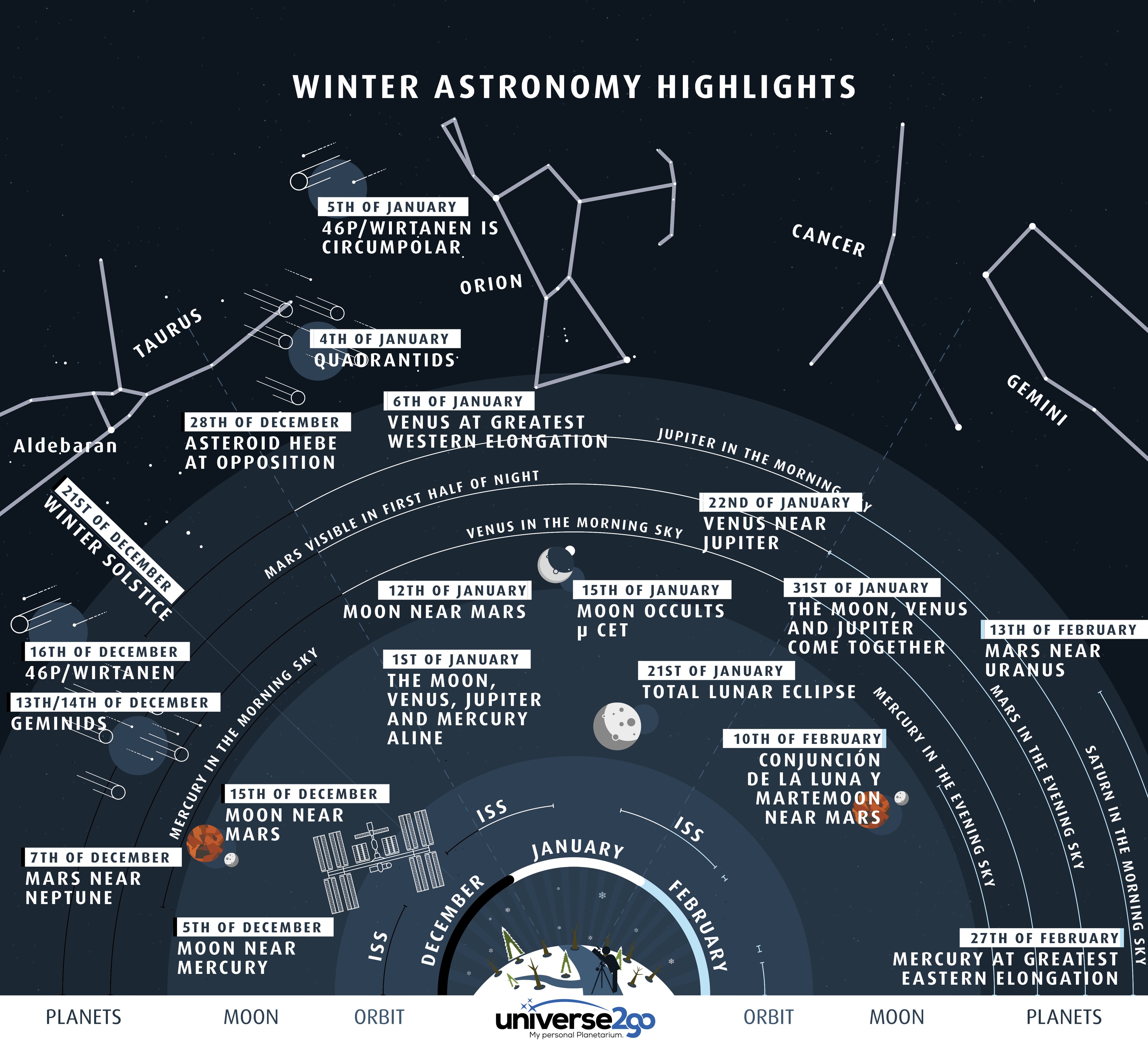 What can you see in the night sky this season? The featured graphic gives a few highlights for Earth's northern hemisphere. Viewed as a clock face centered at the bottom, early (northern) winter sky events fan out toward the left, while late winter events are projected toward the right. Objects relatively close to Earth are illustrated, in general, as nearer to the cartoon figure with the telescope at the bottom center -- although almost everything pictured can be seen without a telescope. As happens during any season, constellations appear the same year to year, and, as usual, the Geminids meteor shower will peak in mid-December. Also as usual, the International Space Station (ISS) can be seen, at times, as a bright spot drifting across the sky after sunset. Less usual, the Moon is expected to pass nearly in front of several planets in early January. A treat this winter is Comet 46P/Wirtanen, already bright, will pass only 36 lunar distances from the Earth in mid-December, potentially making it easily visible to the unaided eye.