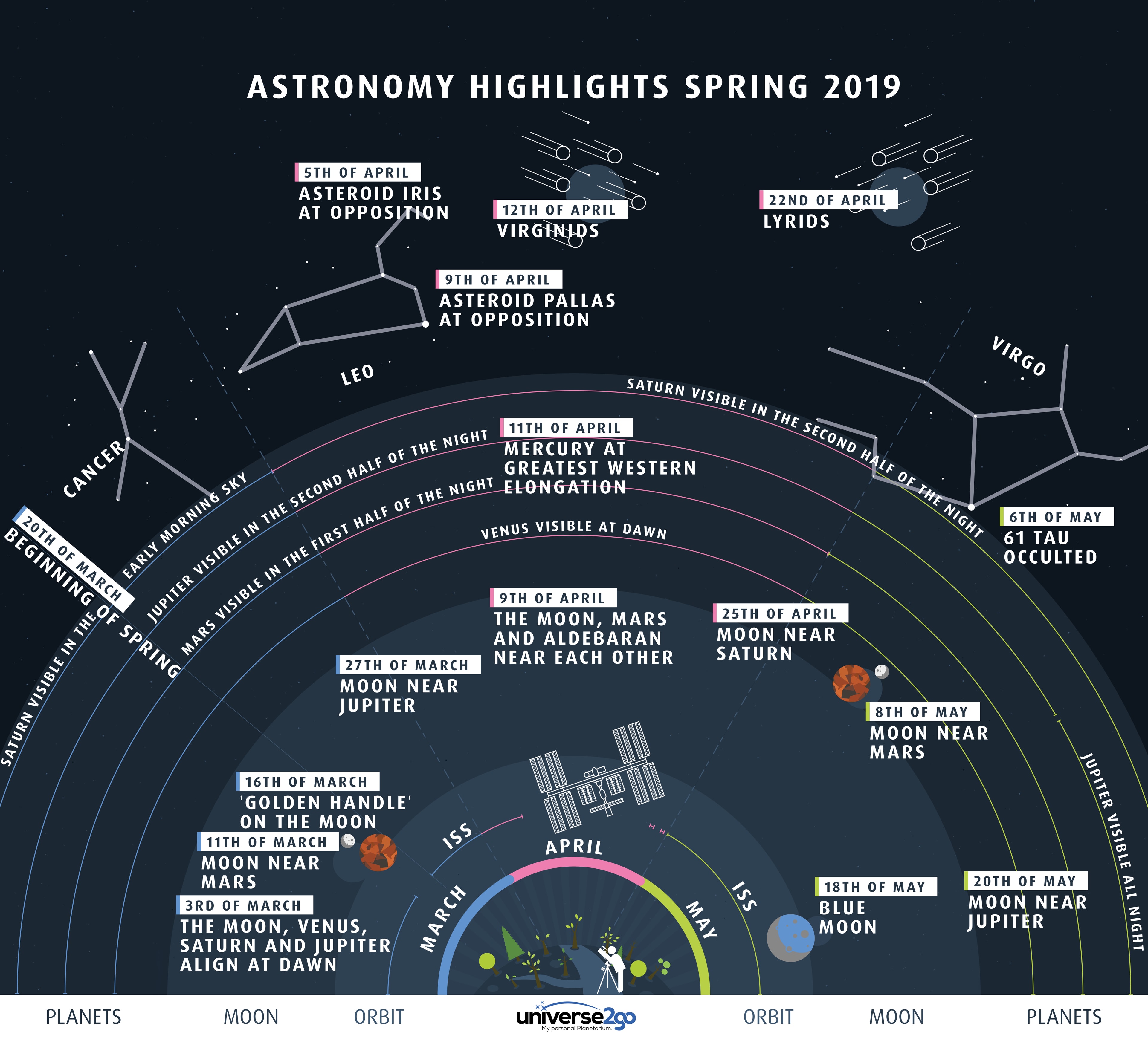 What can you see in the night sky this season? The featured graphic gives a few highlights for Earth's northern hemisphere. Viewed as a clock face centered at the bottom, early (northern) spring sky events fan out toward the left, while late spring events are projected toward the right. Objects relatively close to Earth are illustrated, in general, as nearer to the cartoon figure with the telescope at the bottom center -- although almost everything pictured can be seen without a telescope. As happens during any season, constellations appear the same year to year, and, as usual, the Lyrids meteor shower will peak in mid-April. Also as usual, the International Space Station (ISS) can be seen, at times, as a bright spot drifting across the sky after sunset. After the Vernal Equinox next week, the length of daytime will be greater than the length of nighttime in Earth's northern hemisphere, an inequality that will escalate as the spring season develops. Also as spring ages, Jupiter becomes visible increasingly earlier in the night. As spring draws to a close, the month of May will feature the third of four full moons of the season, one of the definiitions of a Blue Moon.