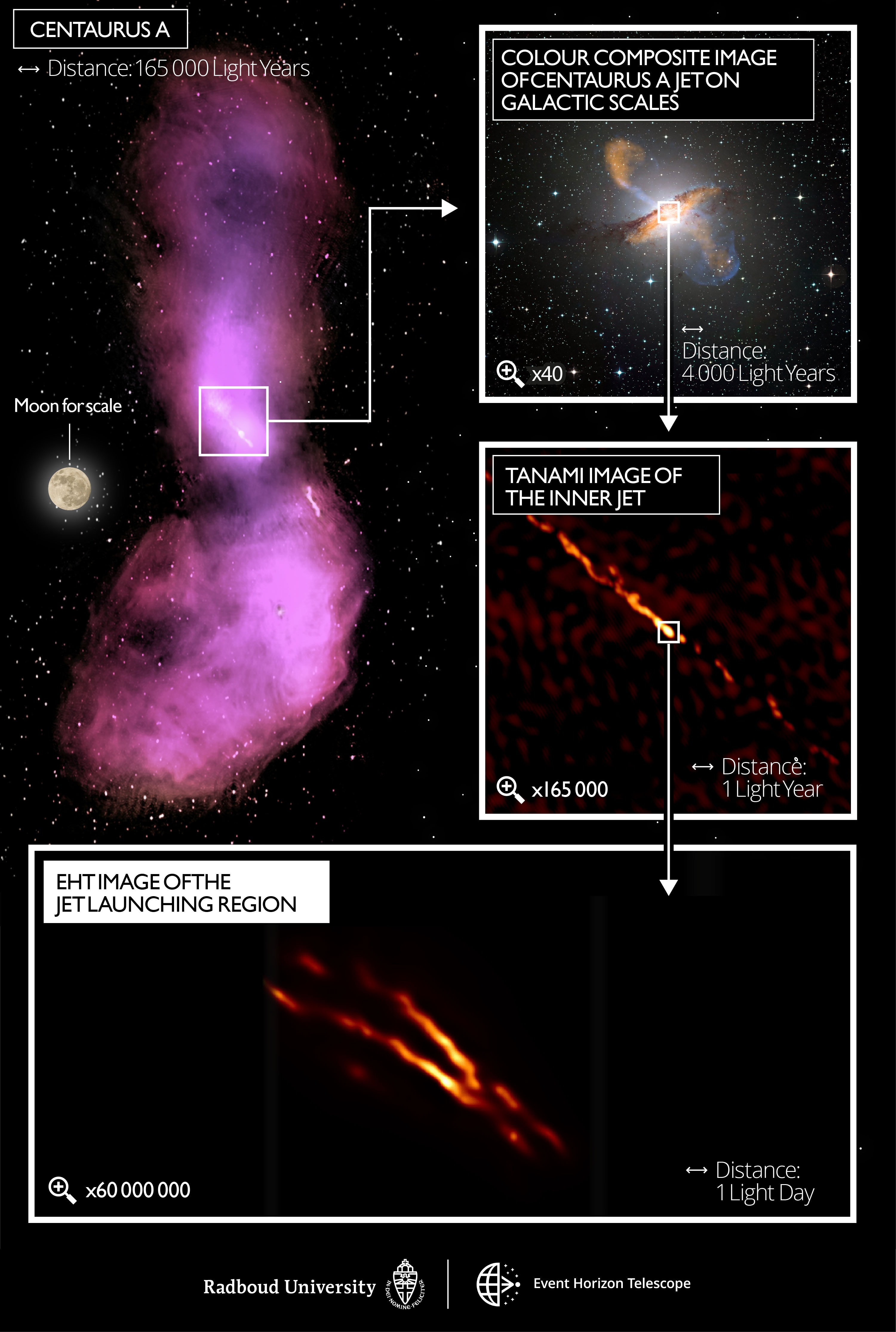 How do supermassive black holes create powerful jets? To help find out, the Event Horizon Telescope (EHT) imaged the center of the nearby active galaxy Centaurus A. The cascade of featured inset images shows Cen A from it largest, taking up more sky than many moons, to its now finest, taking up only as much sky as an golf ball on the moon. The new image shows what may look like two jets -- but is actually two sides of a single jet. This newly discovered jet-edge brightening does not solve the jet-creation mystery, but does imply that the particle outflow is confined by a strong pressure -- possibly involving a magnetic field. The EHT is a coordination of radio telescopes from around the Earth -- from the Caltech Submillimeter Observatory in Hawaii USA, to ALMA in Chile, to NOEMA in France, and more. The EHT will continue to observe massive, nearby black holes and their energetic surroundings.
