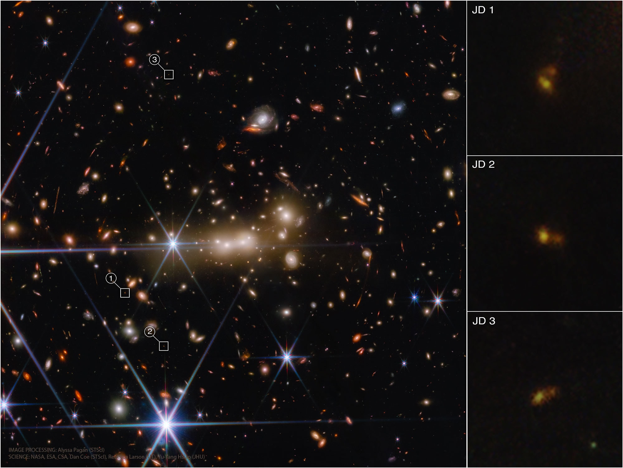 Gravitational lensing by the galaxy cluster MACS0647 -- in which the massive foreground cluster distorts and lenses the light emitted by distant background galaxies along the line of sight — is on vivid display here in this recent multi-color infrared image from the James Webb Space Telescope (JWST). In particular, the background source MACS0647-JD is seen to be lensed three times by the cluster. When first discovered with the Hubble Space Telescope, MACS0647-JD was observed as an amorphous blob. With Webb though, this single source is revealed to be a pair or small group of galaxies. The colors of the MACS0647-JD objects are different as well -- indicating differences potentially in the age or dust content of these galaxies. These new images provide rare examples of galaxies in an era only a few 100 million years after the Big Bang. Explore Your Universe: Random APOD Generator