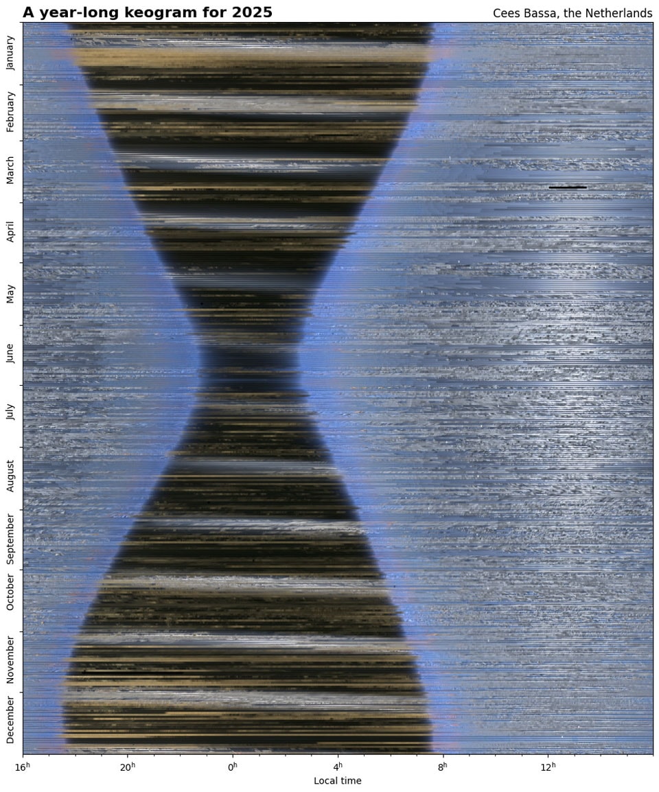 What if you could see the entire sky -- all at once -- for an entire year? That, very nearly, is what is pictured here. Every 15 seconds during 2025, an all-sky camera took an image of the sky over the Netherlands. Central columns from these images were then aligned and combined to create the featured keogram, with January at the top, December at the bottom, and the middle of the night running vertically just left of center. What do we see? Most obviously, the daytime sky is mostly blue, while the nighttime sky is mostly black. The twelve light bands crossing the night sky are caused by the glow of the Moon. The thinnest part of the black hourglass shape occurs during the summer solstice, like today, when days are the longest, while the thickest part occurs at the winter solstice. Equinoxes can also be located in the keogram, for example the northern-spring equinox from one year ago is about three-quarters of the way up.
